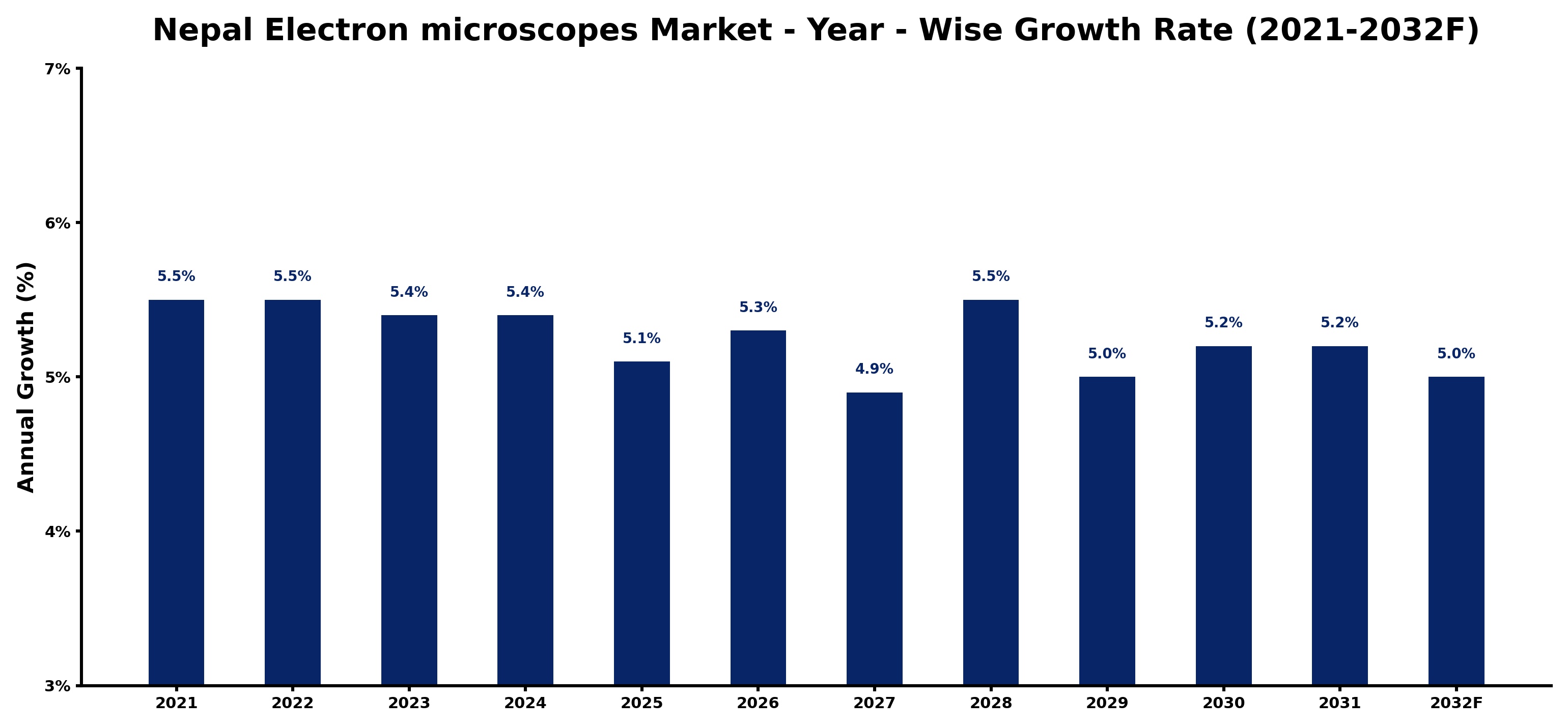 Nepal Electron microscopes Market Year-wise Growth Rate and Key Drivers