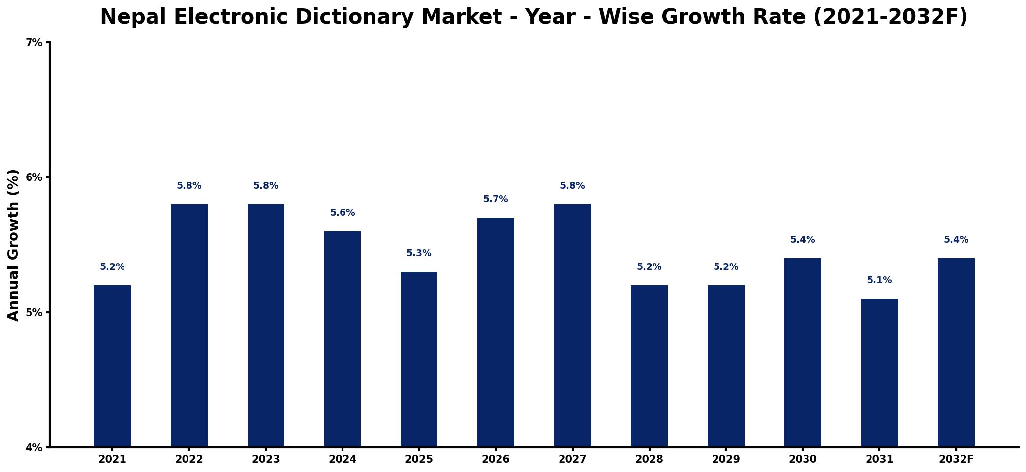 Nepal Electronic Dictionary Market Year-wise Growth Rate and Key Drivers