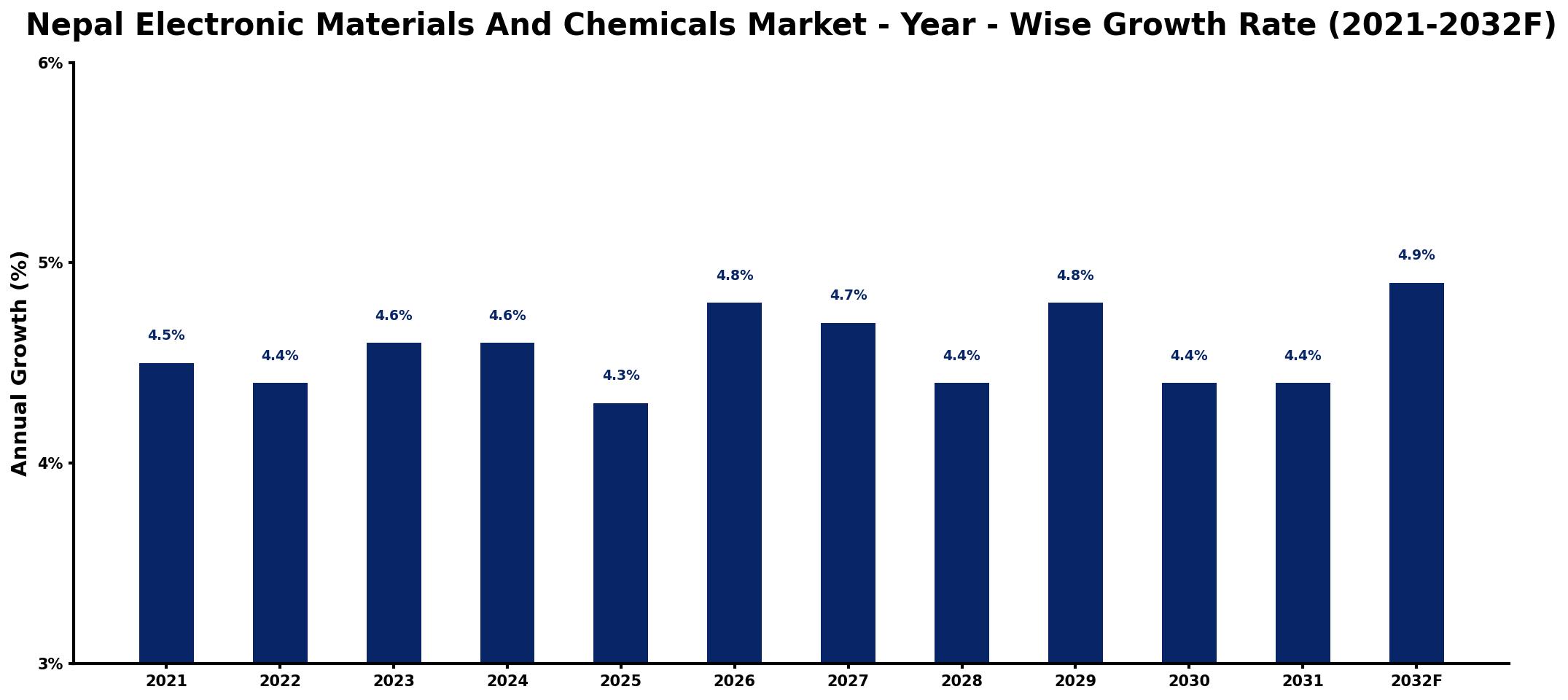 Nepal Electronic Materials And Chemicals Market Year-wise Growth Rate and Key Drivers