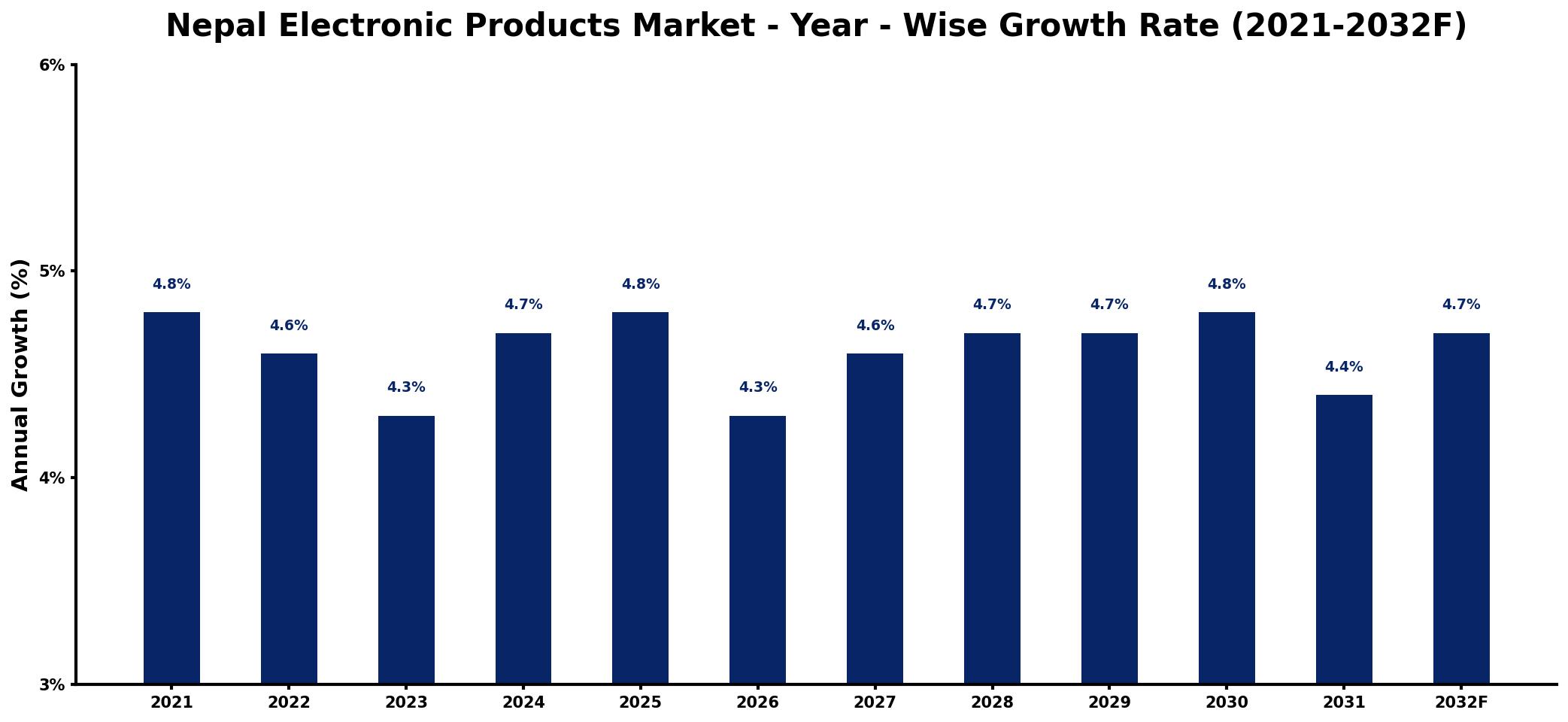 Nepal Electronic Products Market Year-wise Growth Rate and Key Drivers