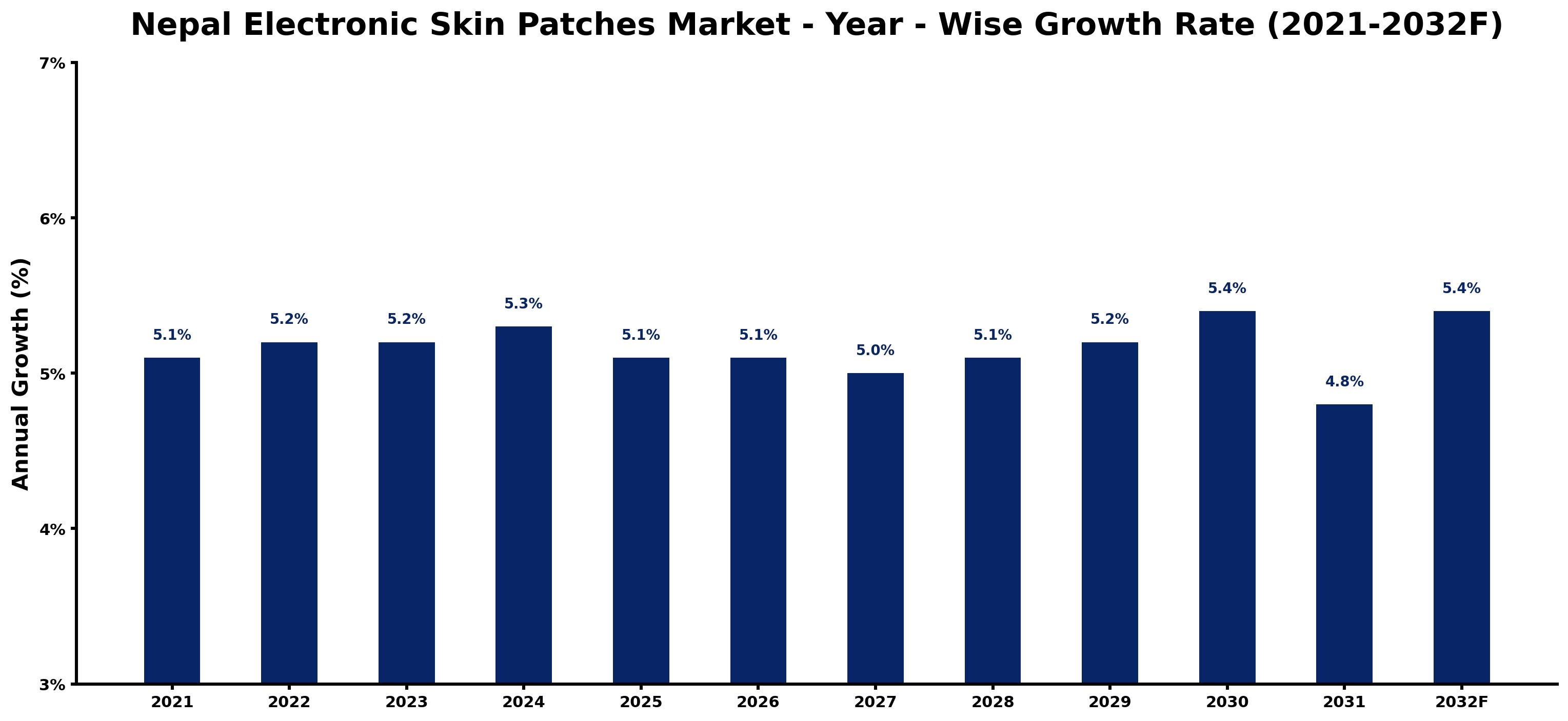 Nepal Electronic Skin Patches Market Year-wise Growth Rate and Key Drivers