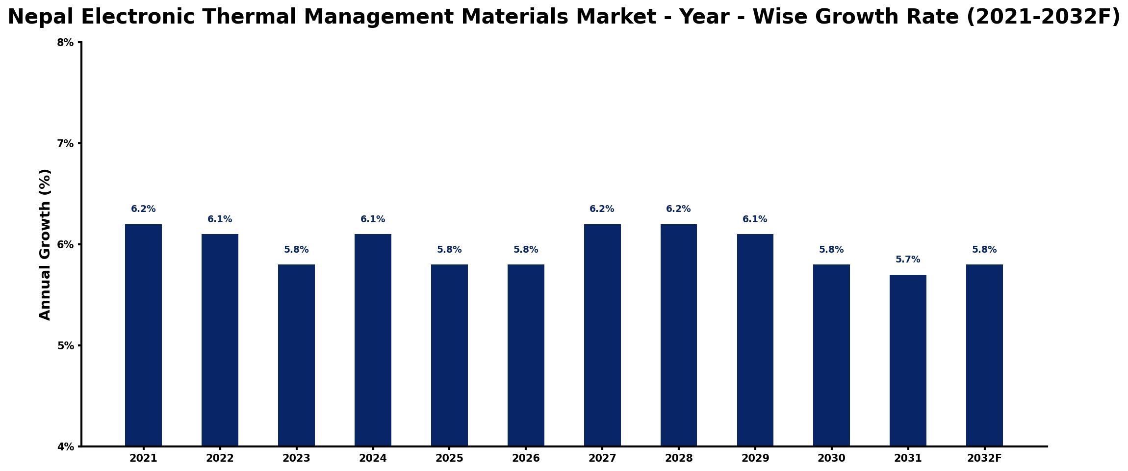 Nepal Electronic Thermal Management Materials Market Year-wise Growth Rate and Key Drivers