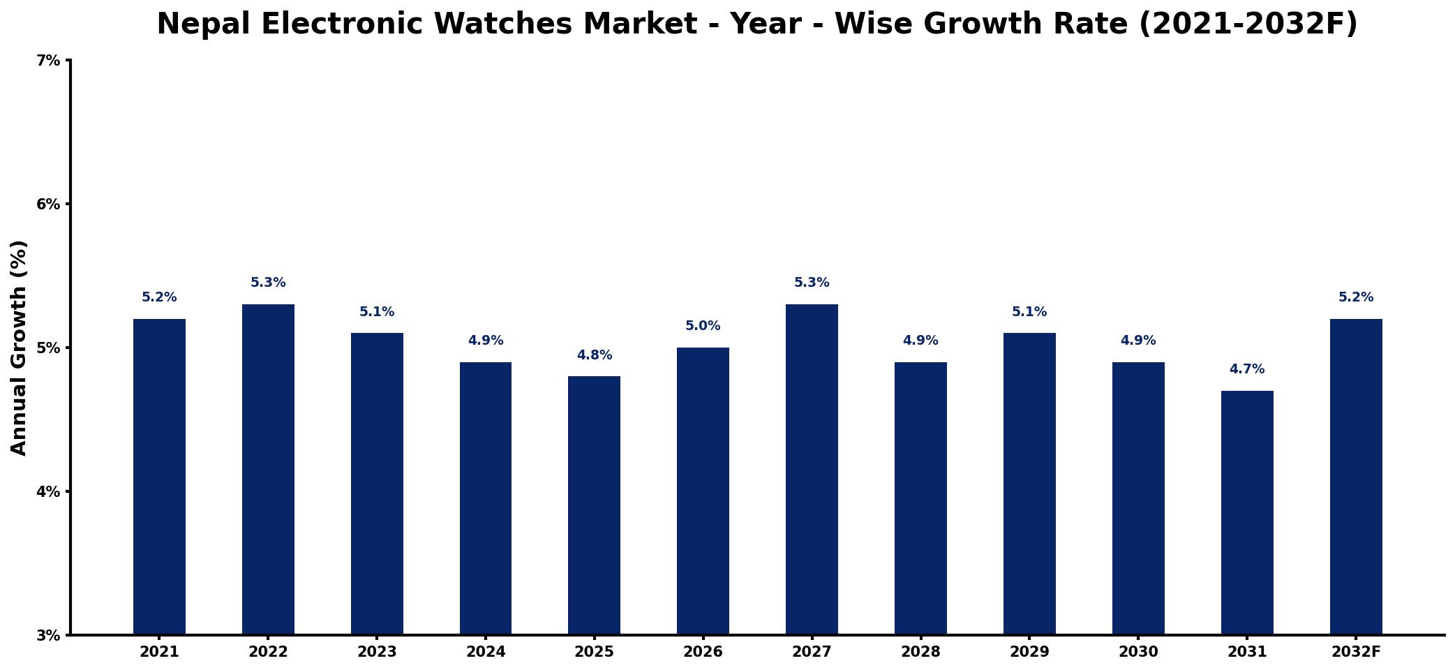 Nepal Electronic Watches Market Year-wise Growth Rate and Key Drivers