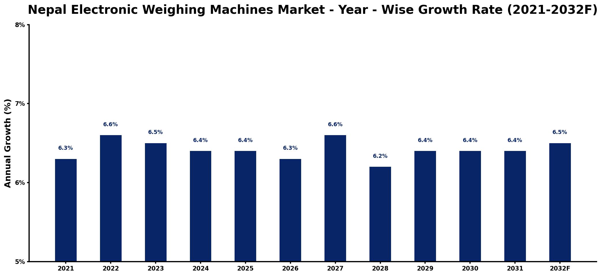Nepal Electronic Weighing Machines Market Year-wise Growth Rate and Key Drivers
