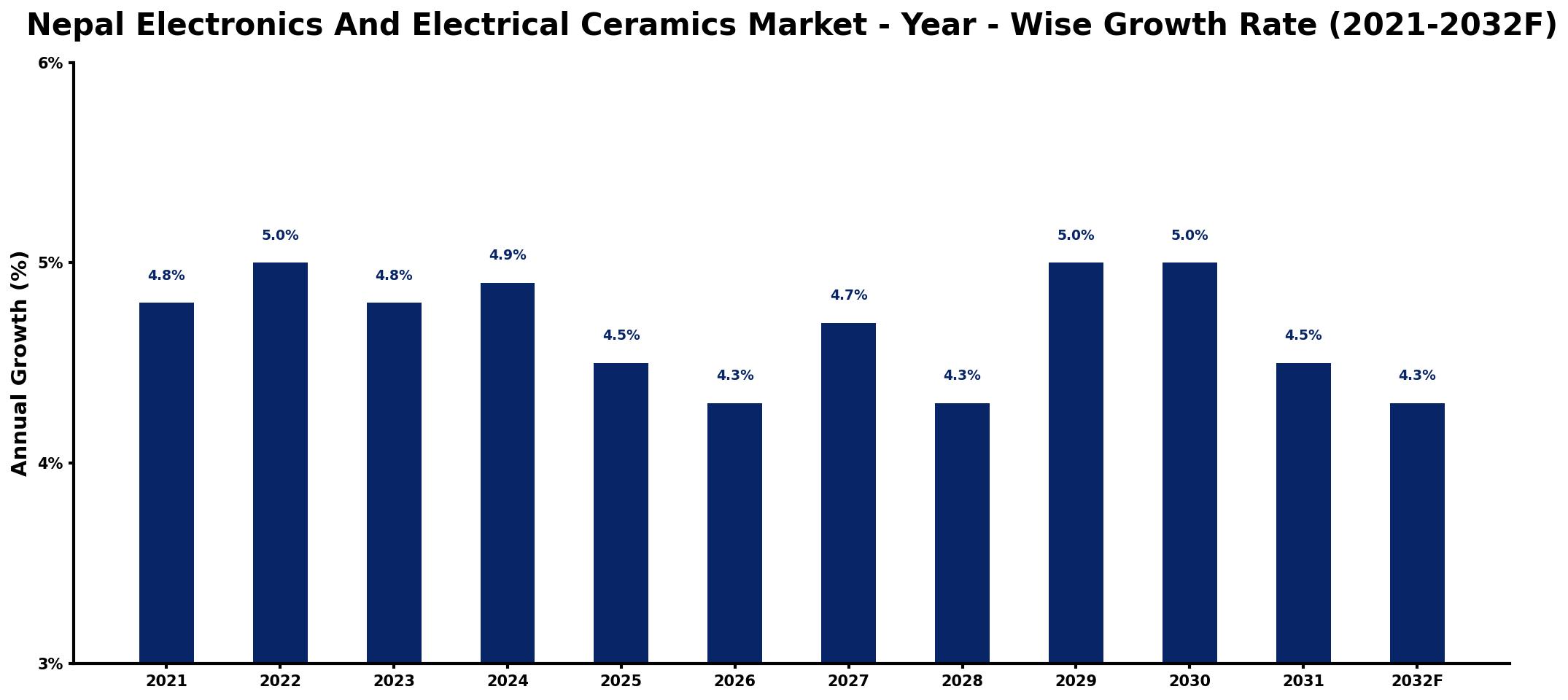 Nepal Electronics And Electrical Ceramics Market Year-wise Growth Rate and Key Drivers