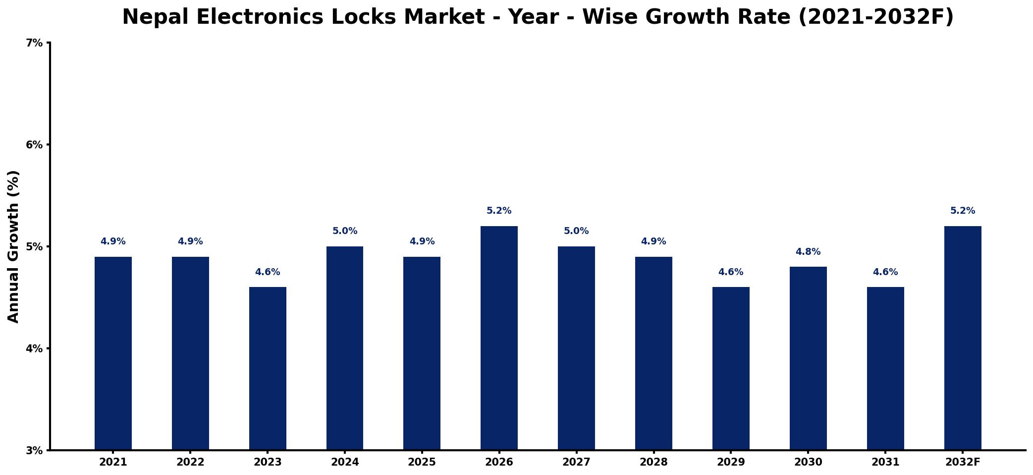 Nepal Electronics Locks Market Year-wise Growth Rate and Key Drivers