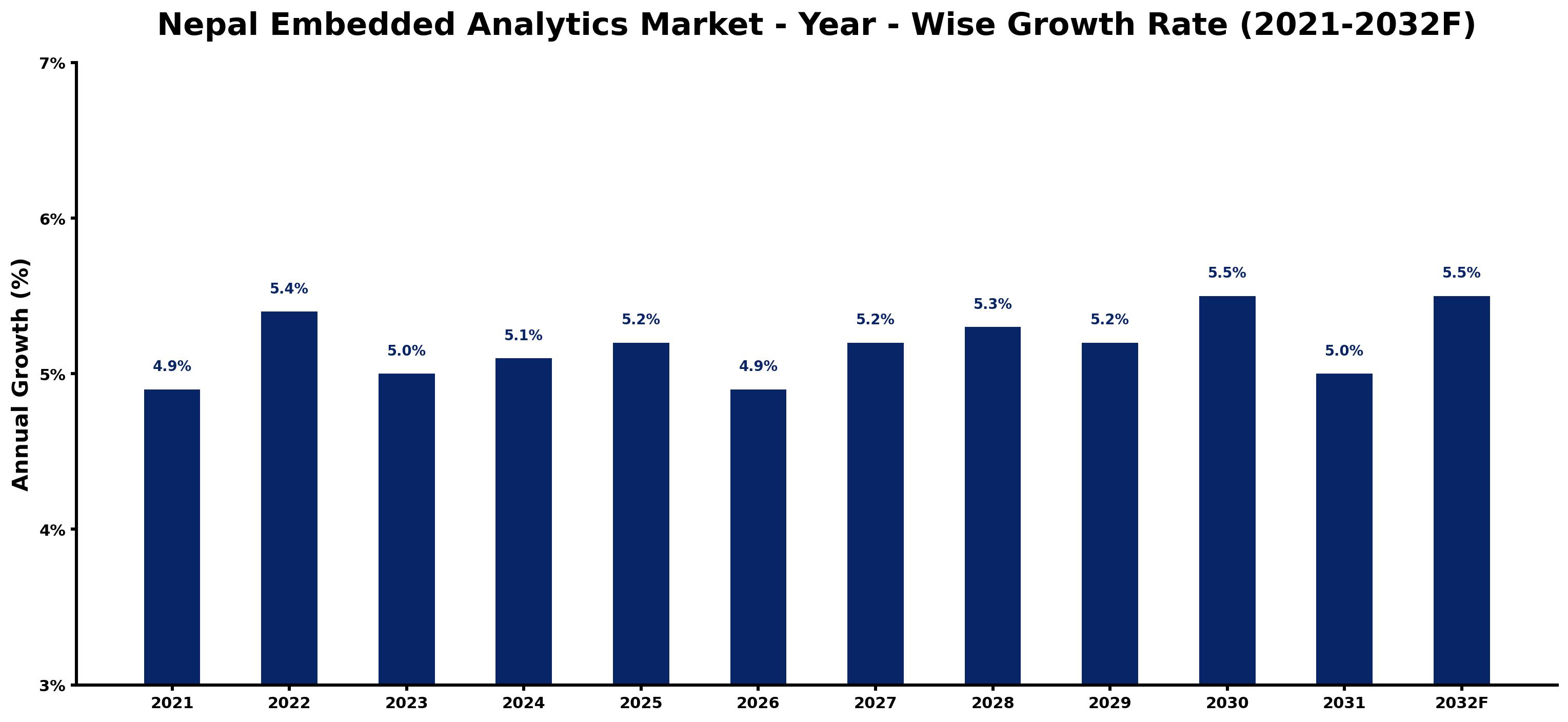 Nepal Embedded Analytics Market Year-wise Growth Rate and Key Drivers