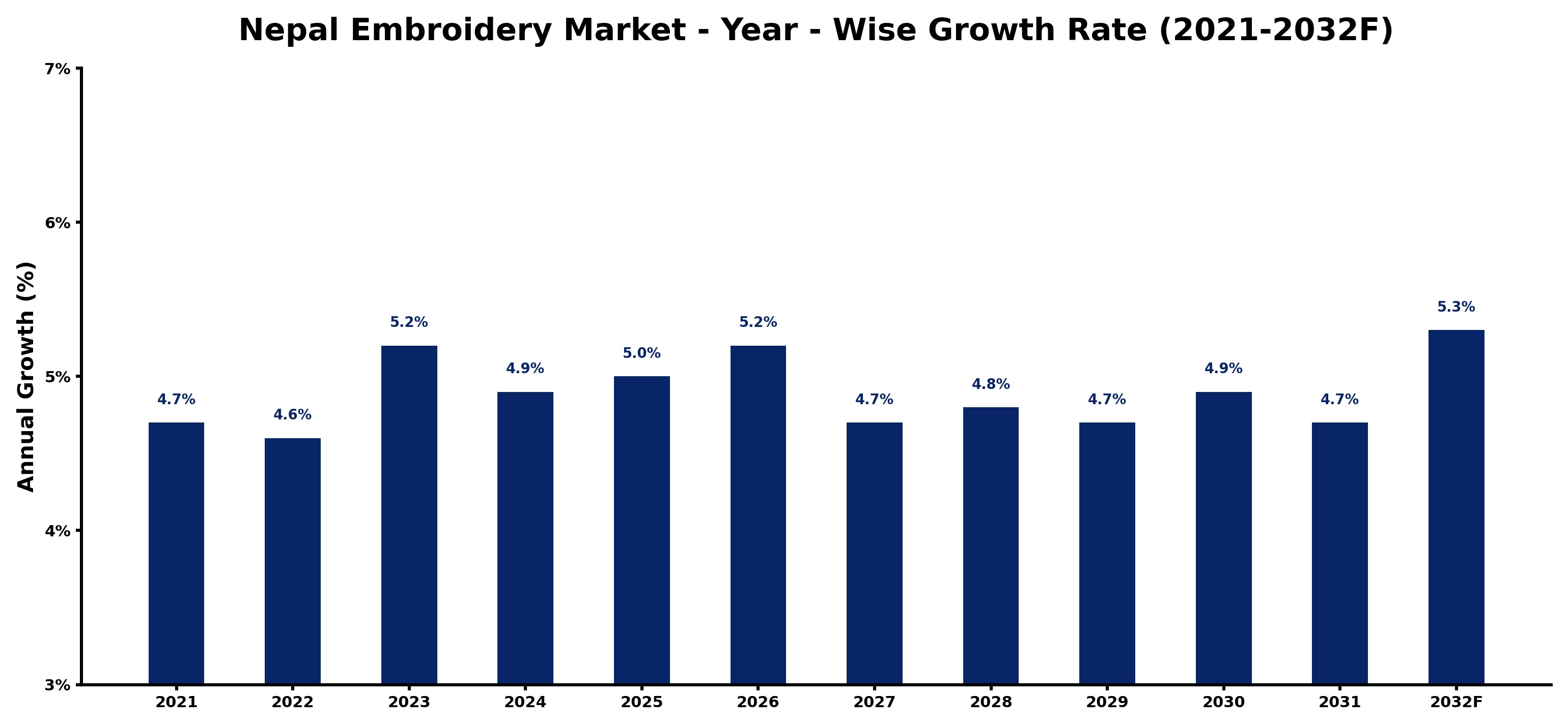 Nepal Embroidery Market Year-wise Growth Rate and Key Drivers