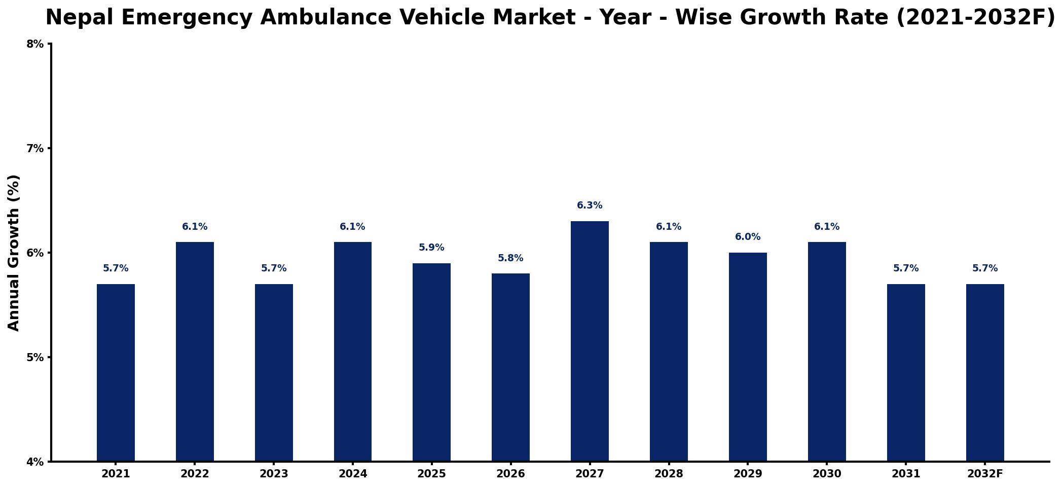 Nepal Emergency Ambulance Vehicle Market Year-wise Growth Rate and Key Drivers