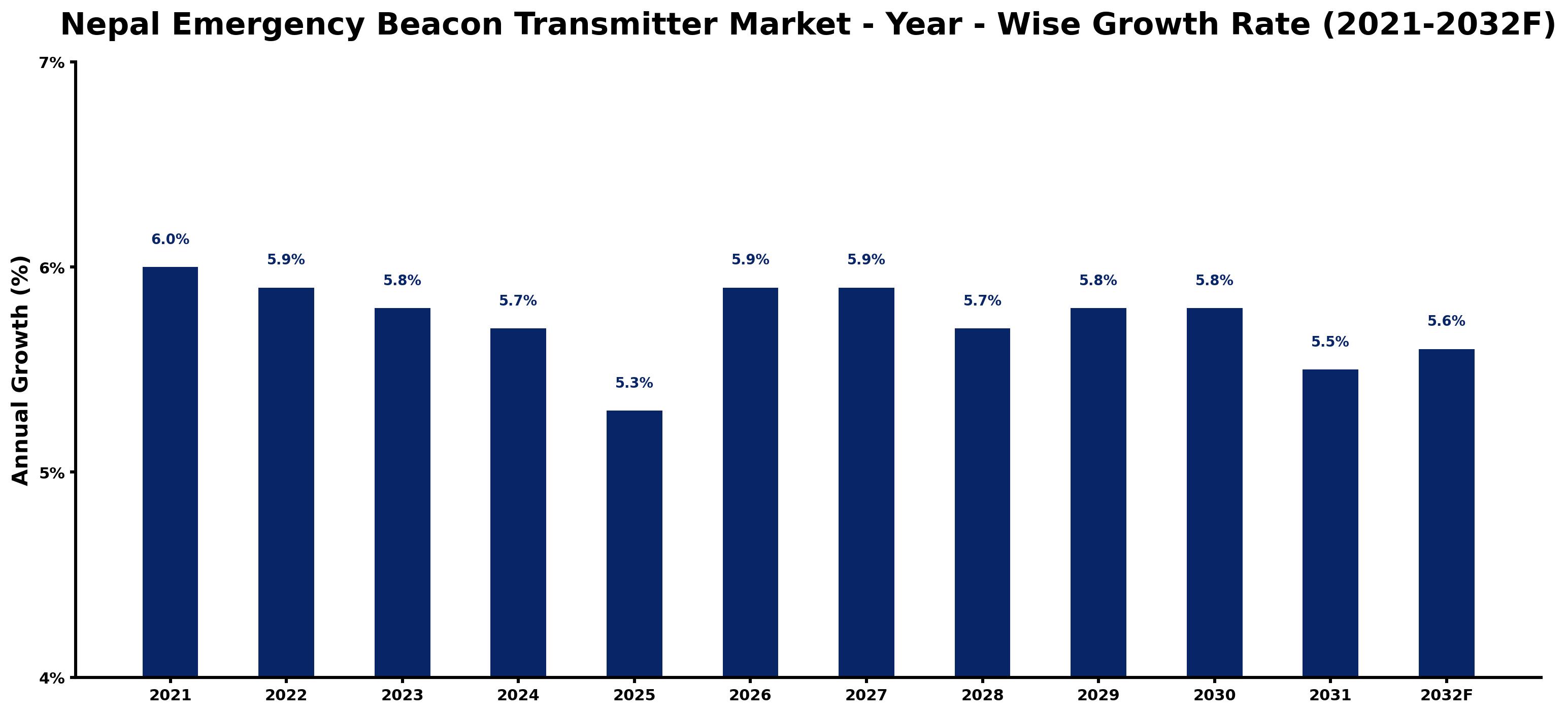 Nepal Emergency Beacon Transmitter Market Year-wise Growth Rate and Key Drivers