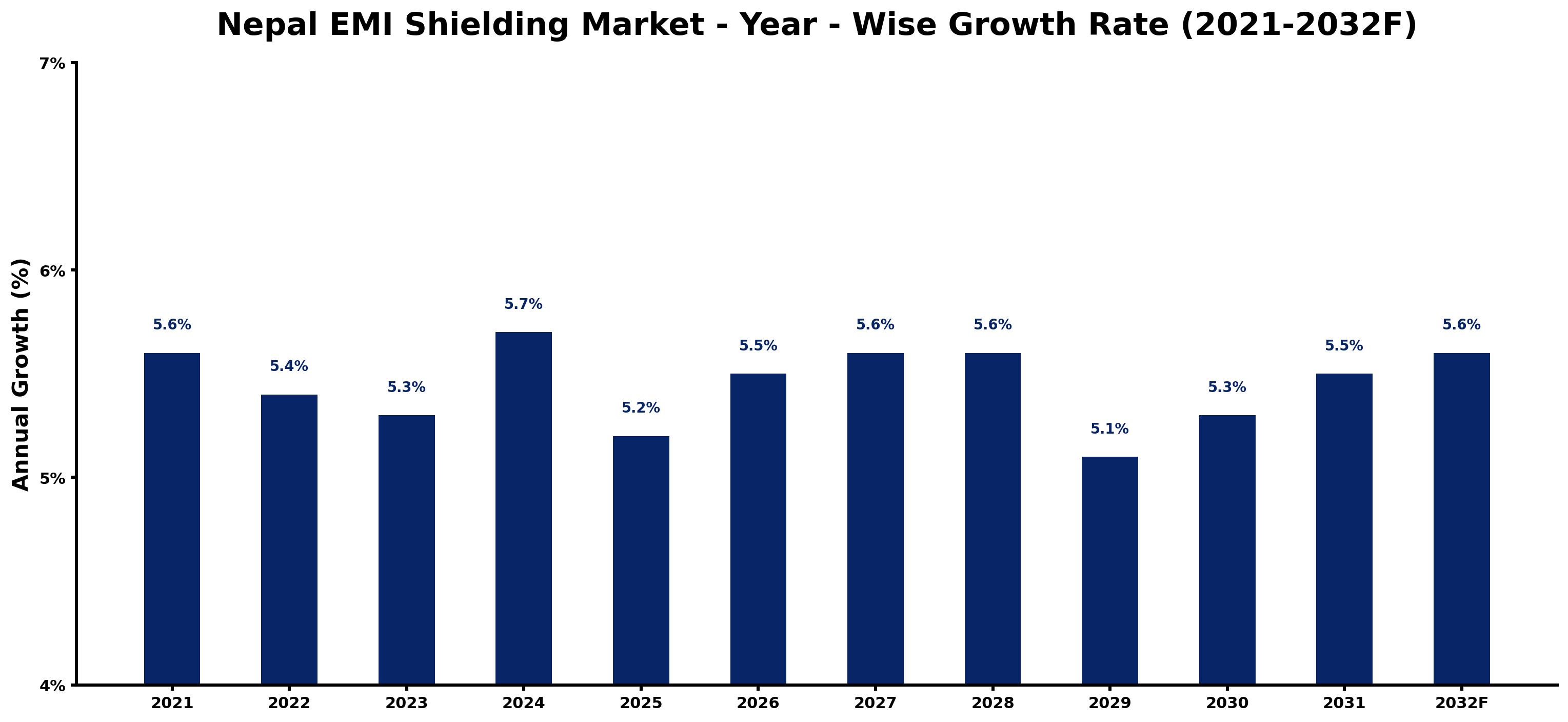 Nepal EMI Shielding Market Year-wise Growth Rate and Key Drivers