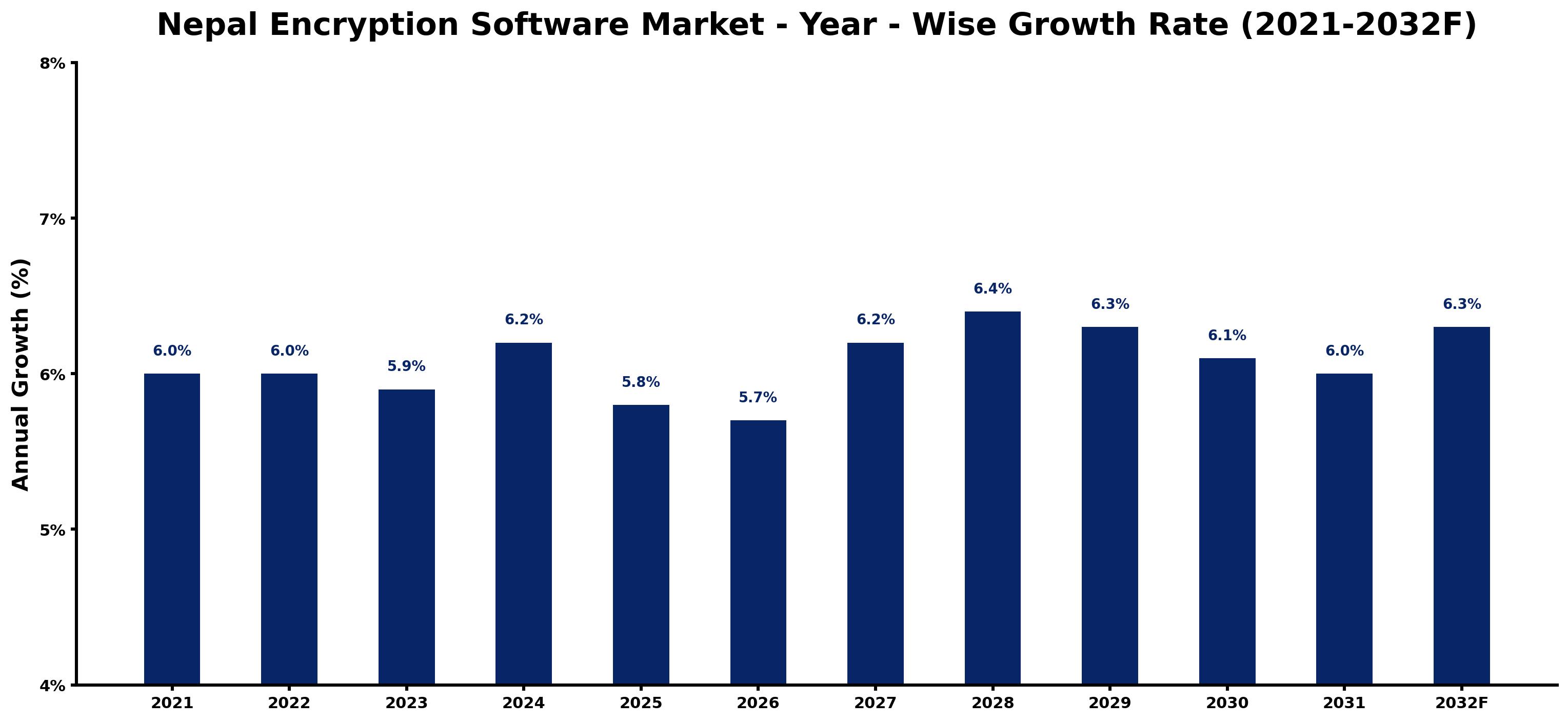 Nepal Encryption Software Market Year-wise Growth Rate and Key Drivers