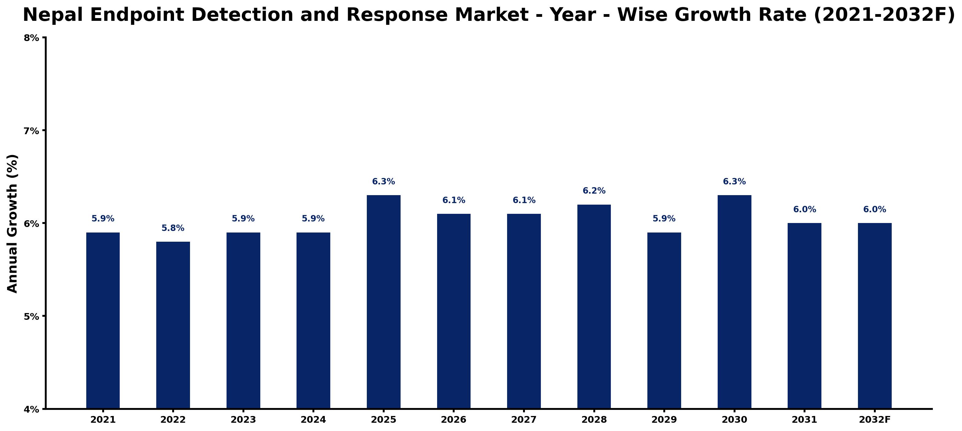 Nepal Endpoint Detection and Response Market Year-wise Growth Rate and Key Drivers