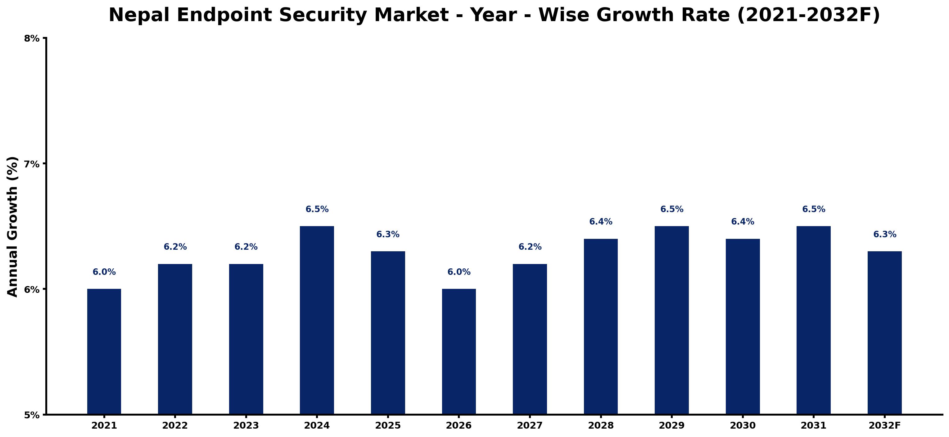 Nepal Endpoint Security Market Year-wise Growth Rate and Key Drivers