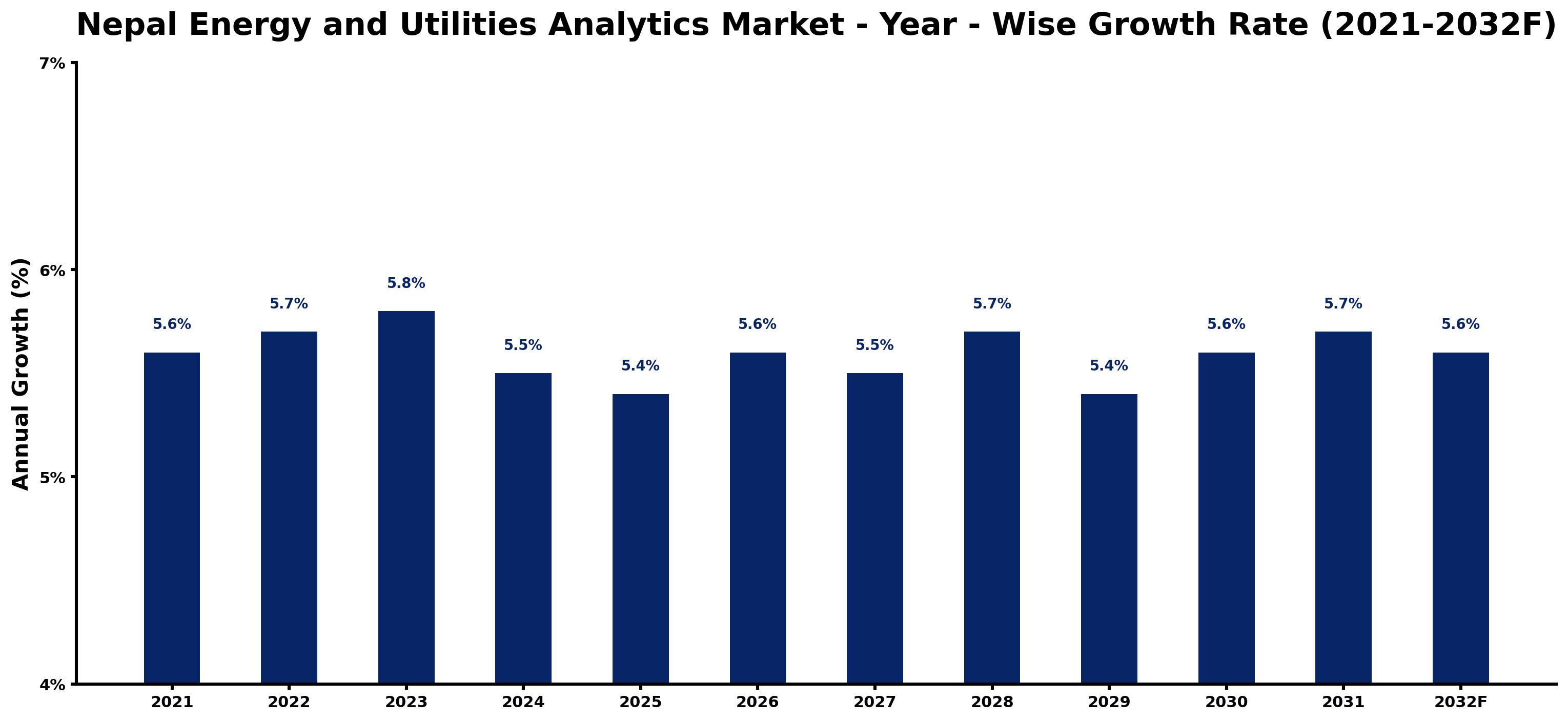 Nepal Energy and Utilities Analytics Market Year-wise Growth Rate and Key Drivers