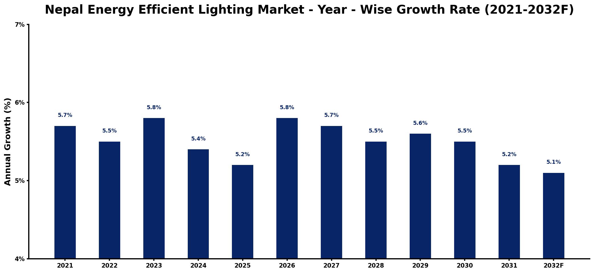 Nepal Energy Efficient Lighting Market Year-wise Growth Rate and Key Drivers