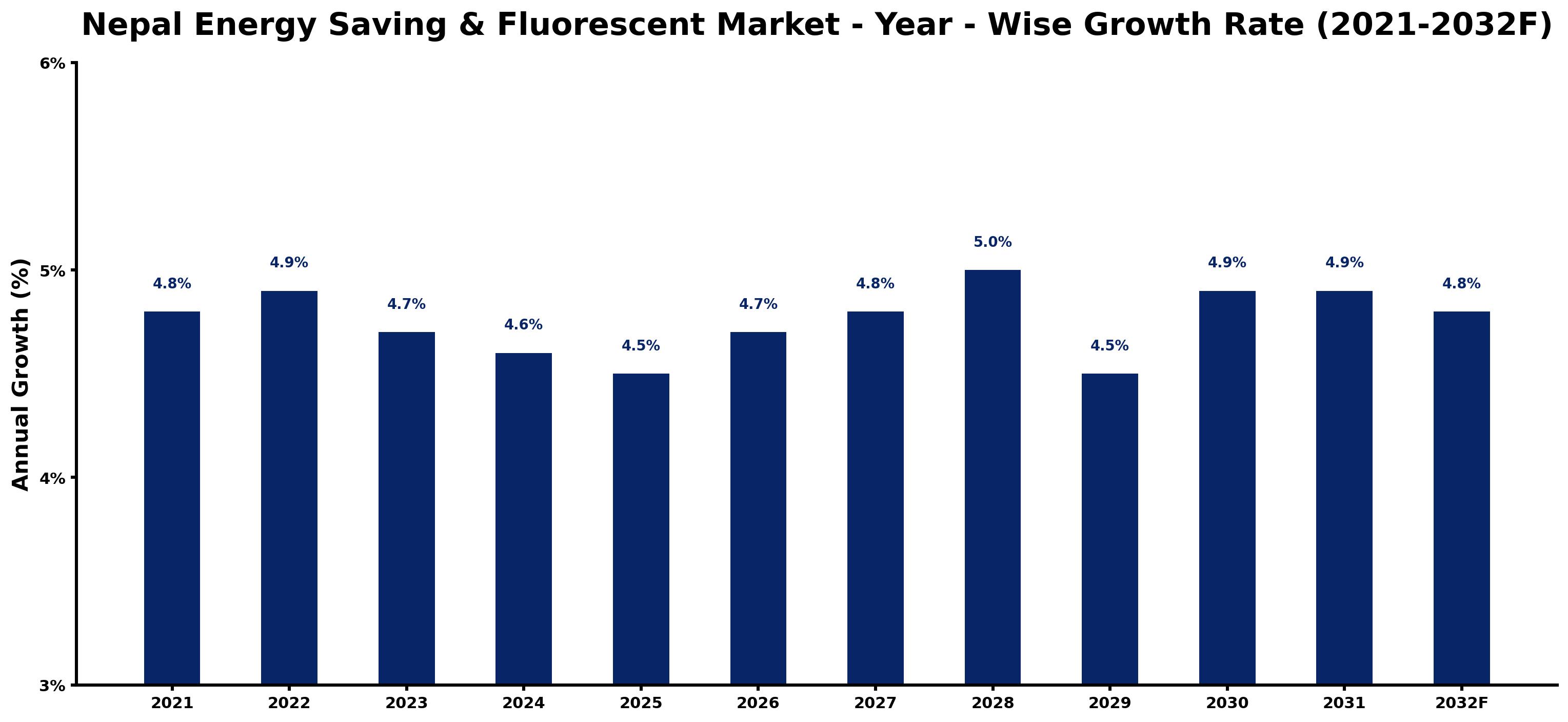 Nepal Energy Saving & Fluorescent Market Year-wise Growth Rate and Key Drivers