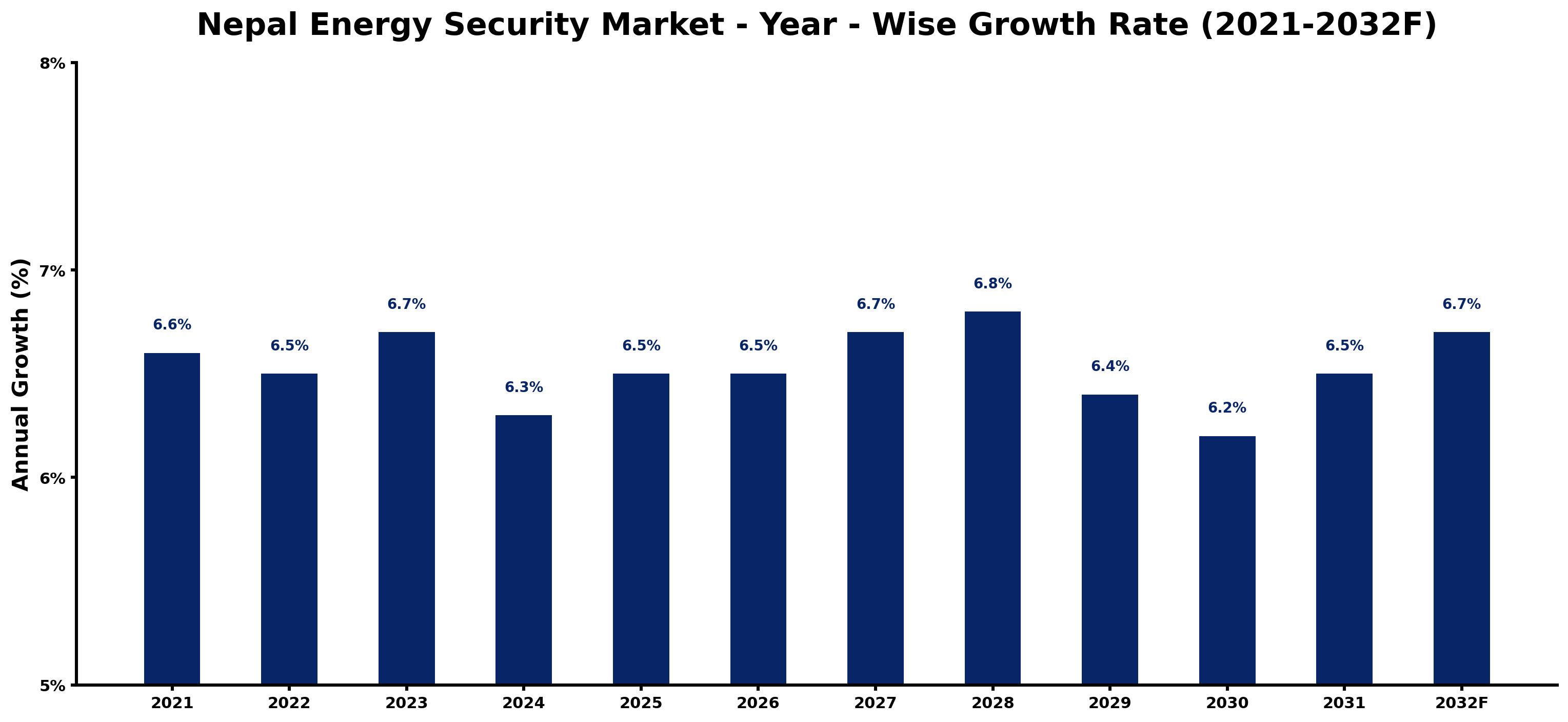 Nepal Energy Security Market Year-wise Growth Rate and Key Drivers