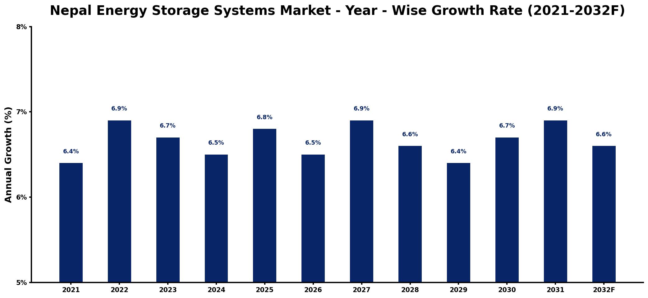 Nepal Energy Storage Systems Market Year-wise Growth Rate and Key Drivers