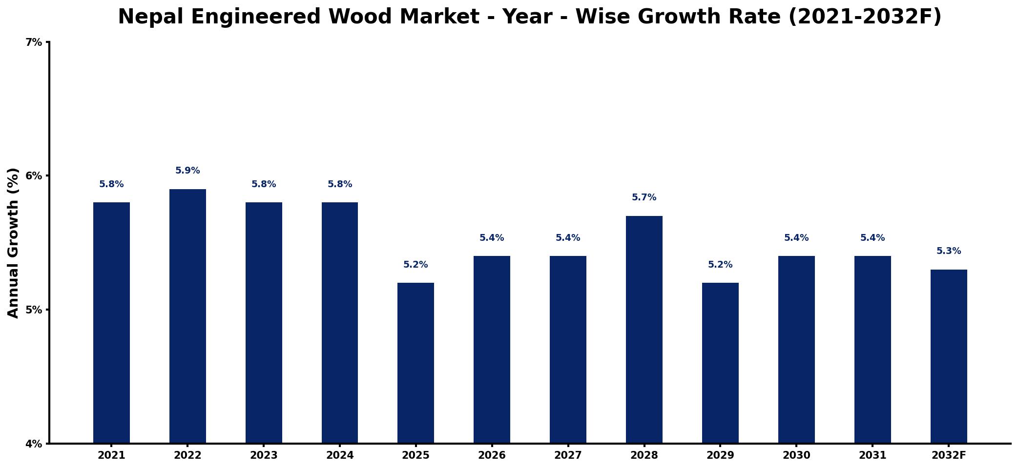Nepal Engineered Wood Market Year-wise Growth Rate and Key Drivers