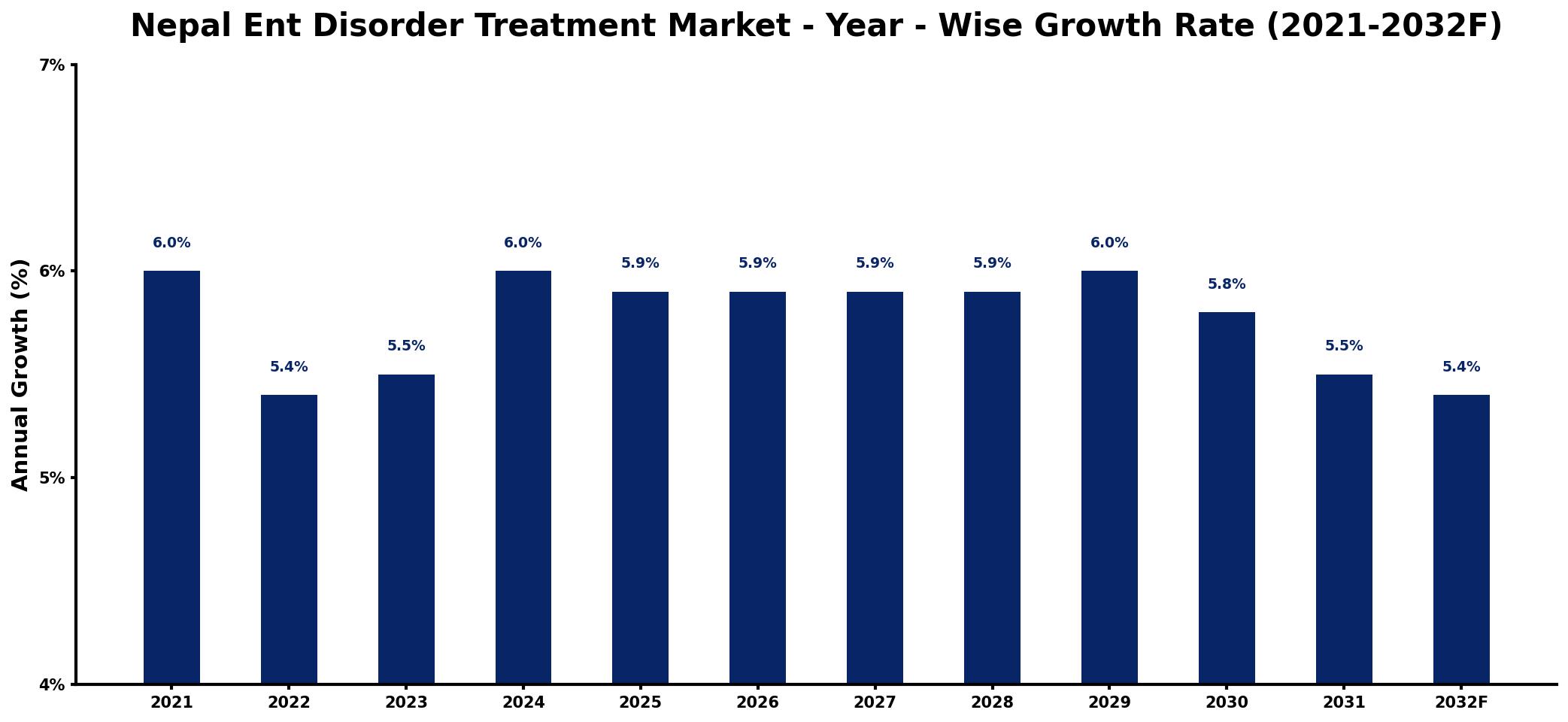Nepal Ent Disorder Treatment Market Year-wise Growth Rate and Key Drivers