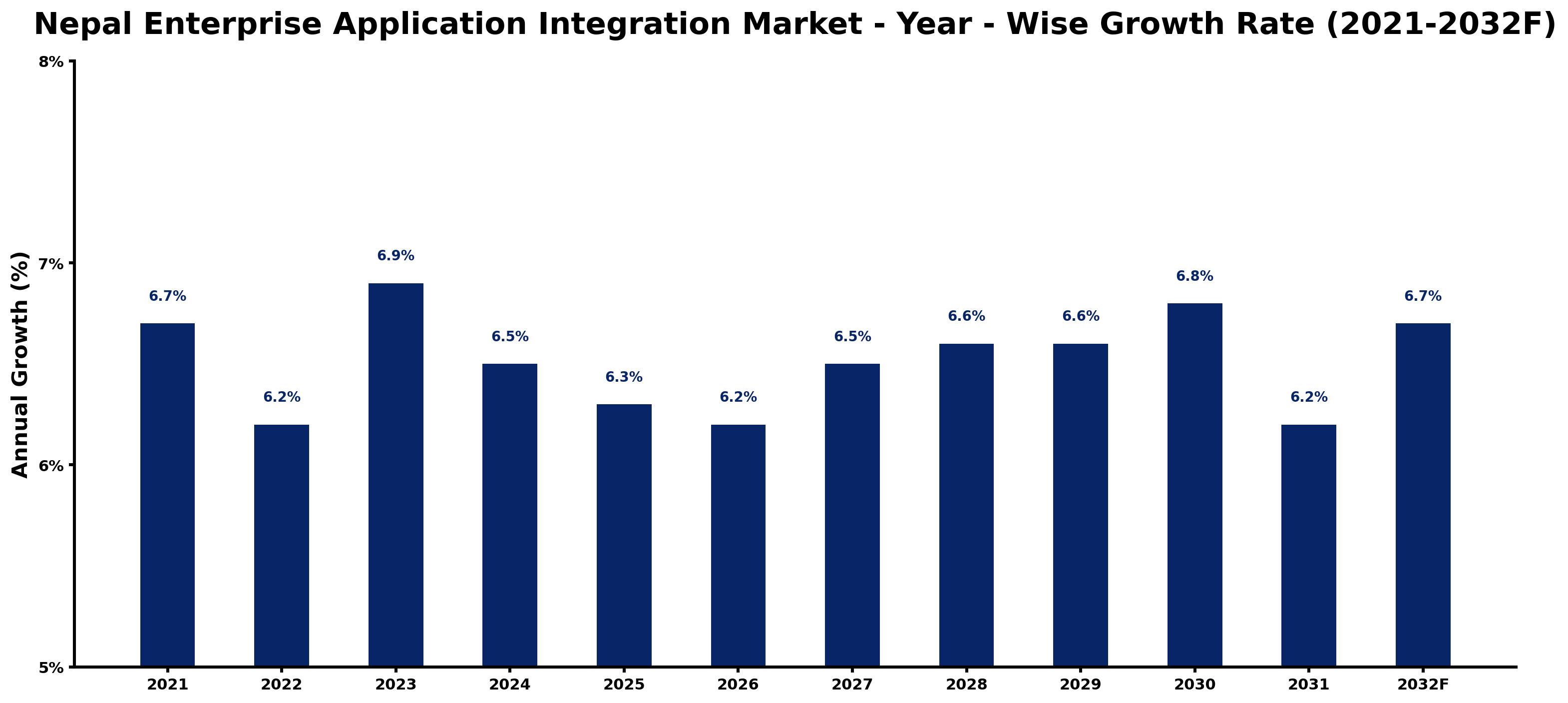 Nepal Enterprise Application Integration Market Year-wise Growth Rate and Key Drivers