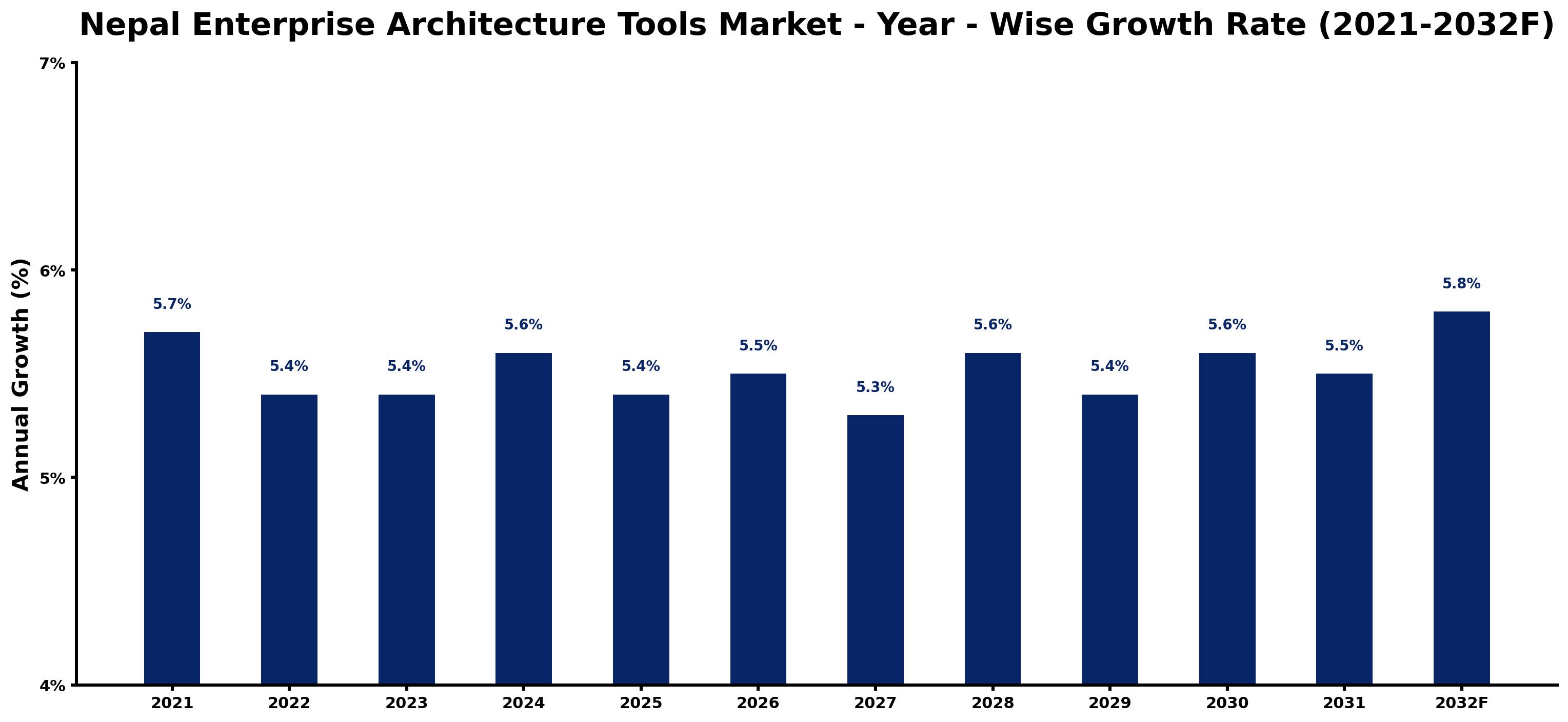 Nepal Enterprise Architecture Tools Market Year-wise Growth Rate and Key Drivers
