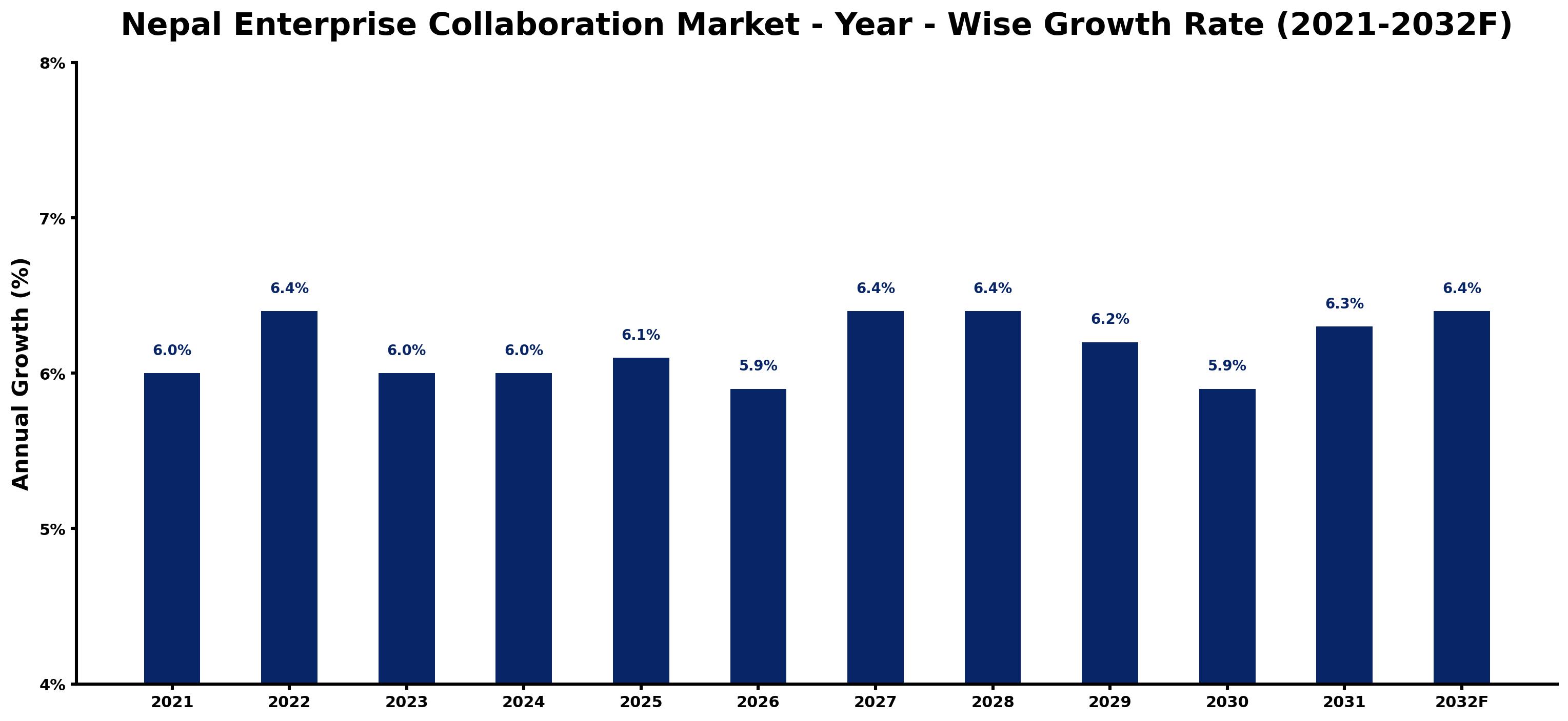 Nepal Enterprise Collaboration Market Year-wise Growth Rate and Key Drivers