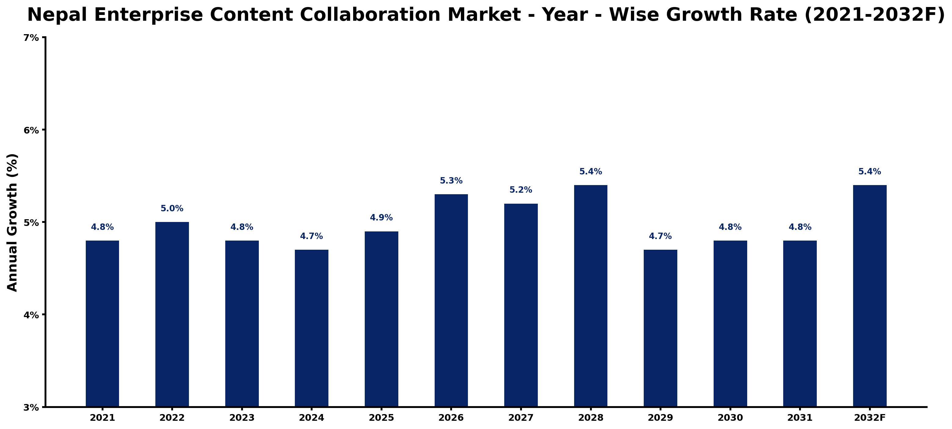 Nepal Enterprise Content Collaboration Market Year-wise Growth Rate and Key Drivers