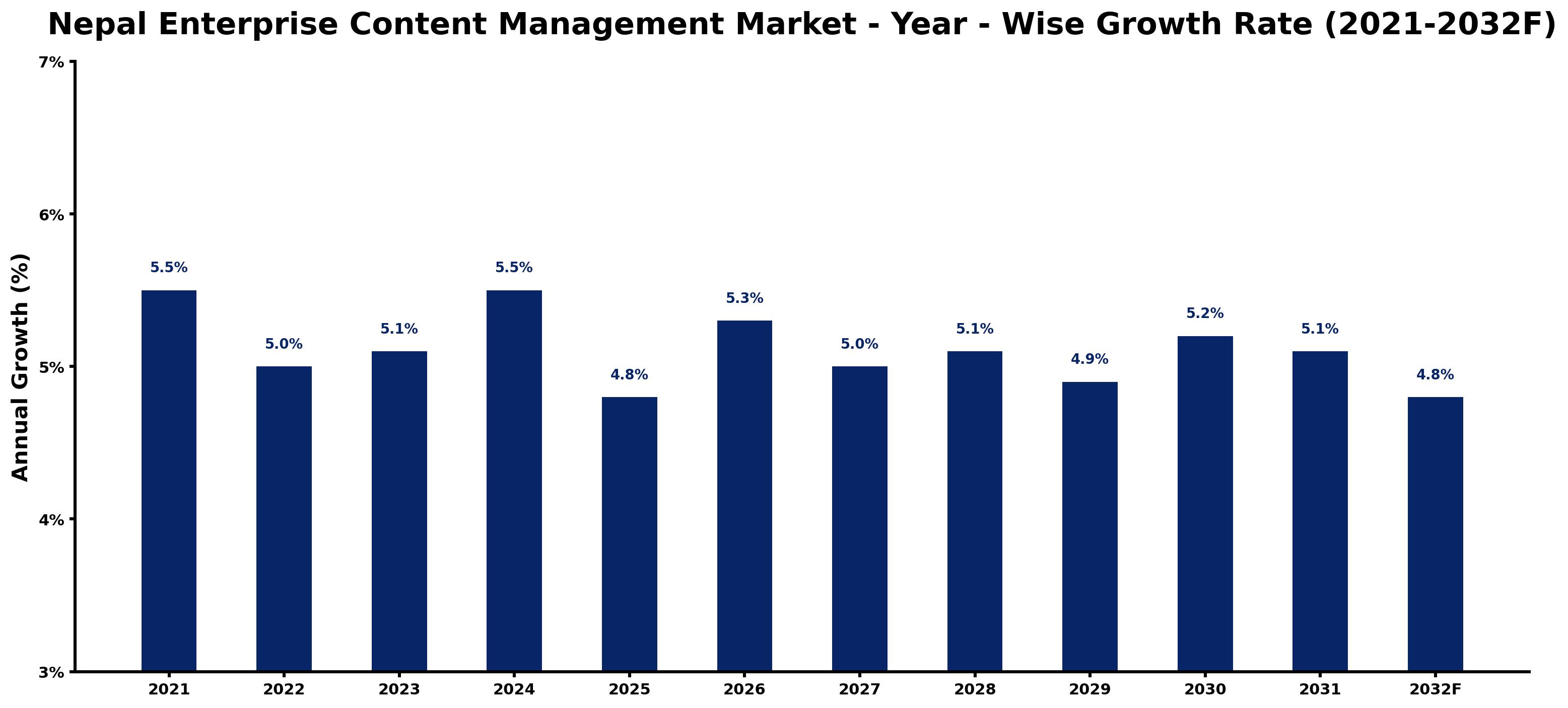 Nepal Enterprise Content Management Market Year-wise Growth Rate and Key Drivers