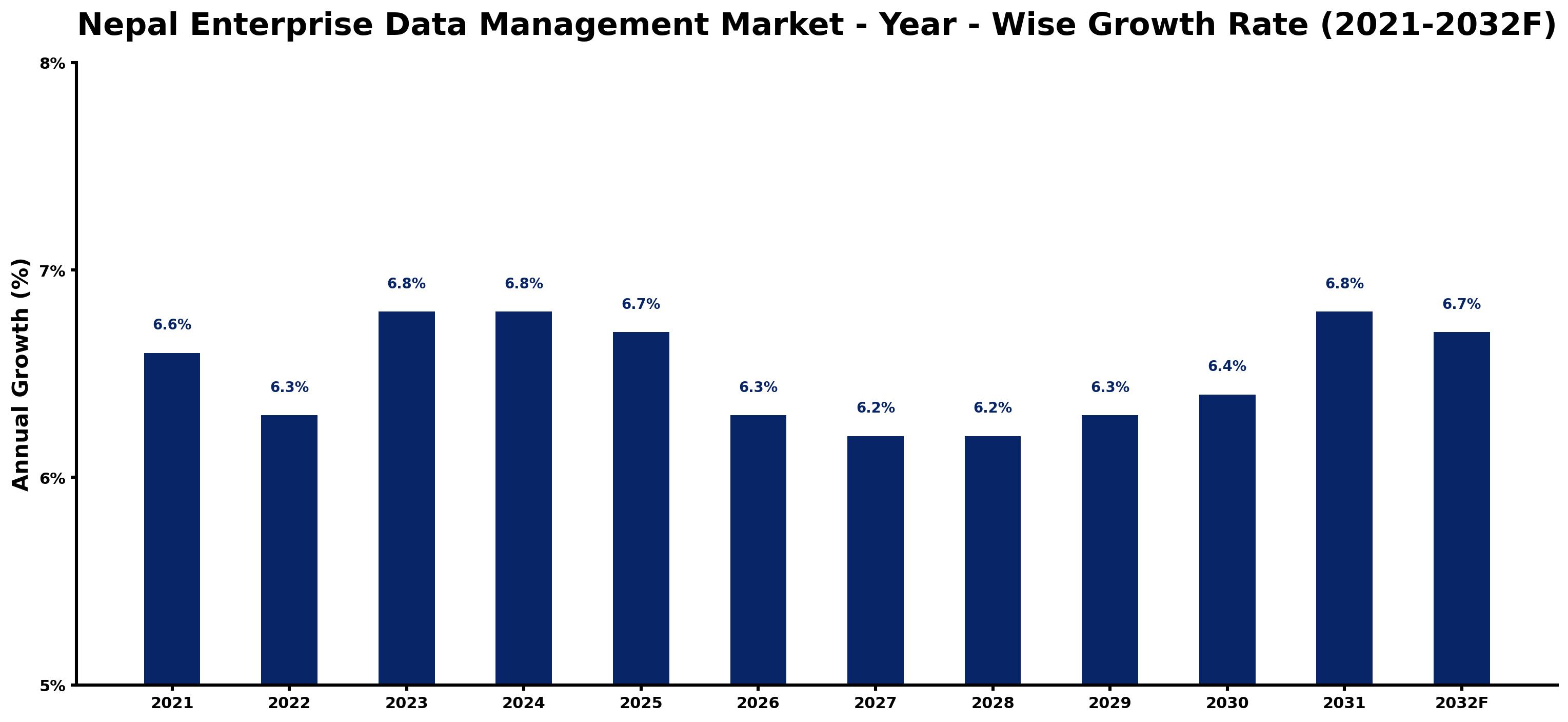 Nepal Enterprise Data Management Market Year-wise Growth Rate and Key Drivers