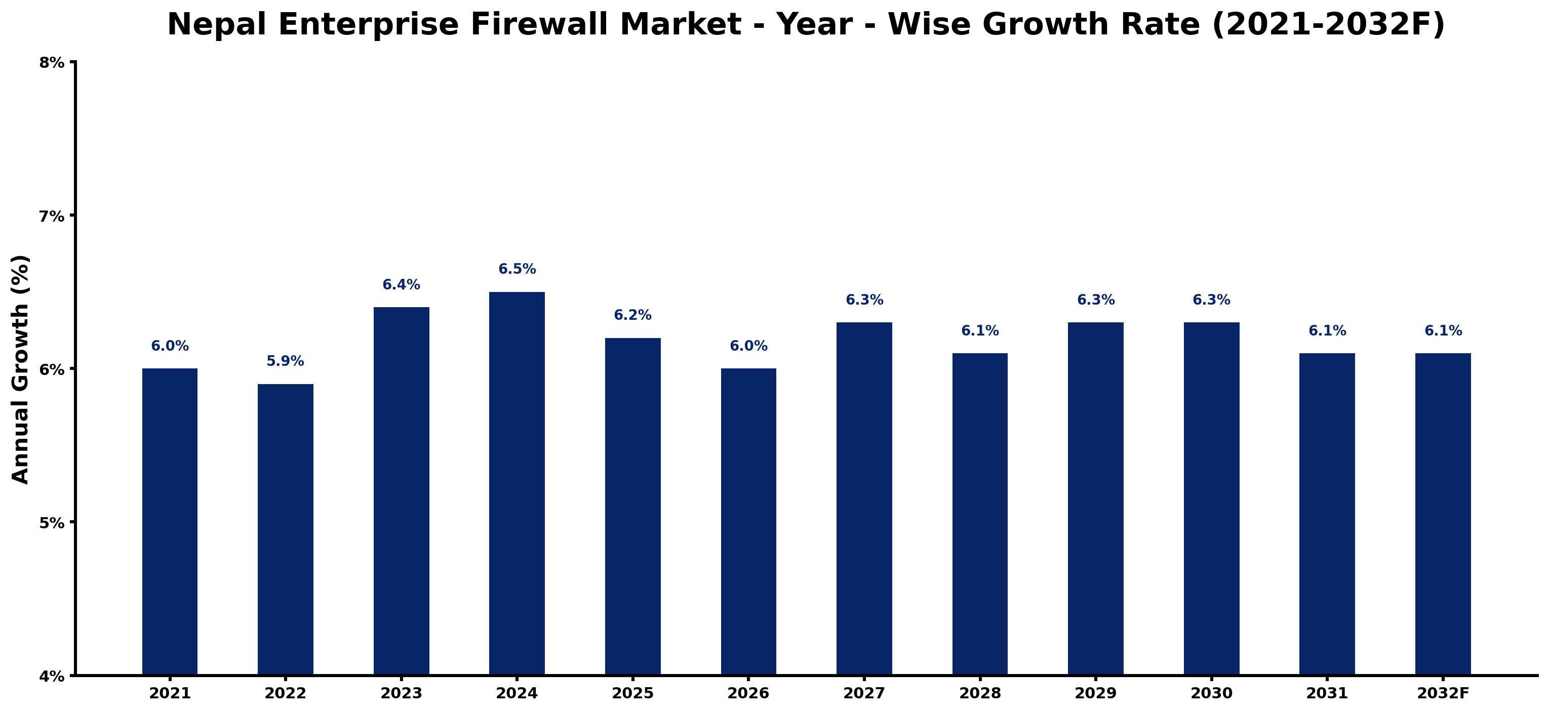 Nepal Enterprise Firewall Market Year-wise Growth Rate and Key Drivers