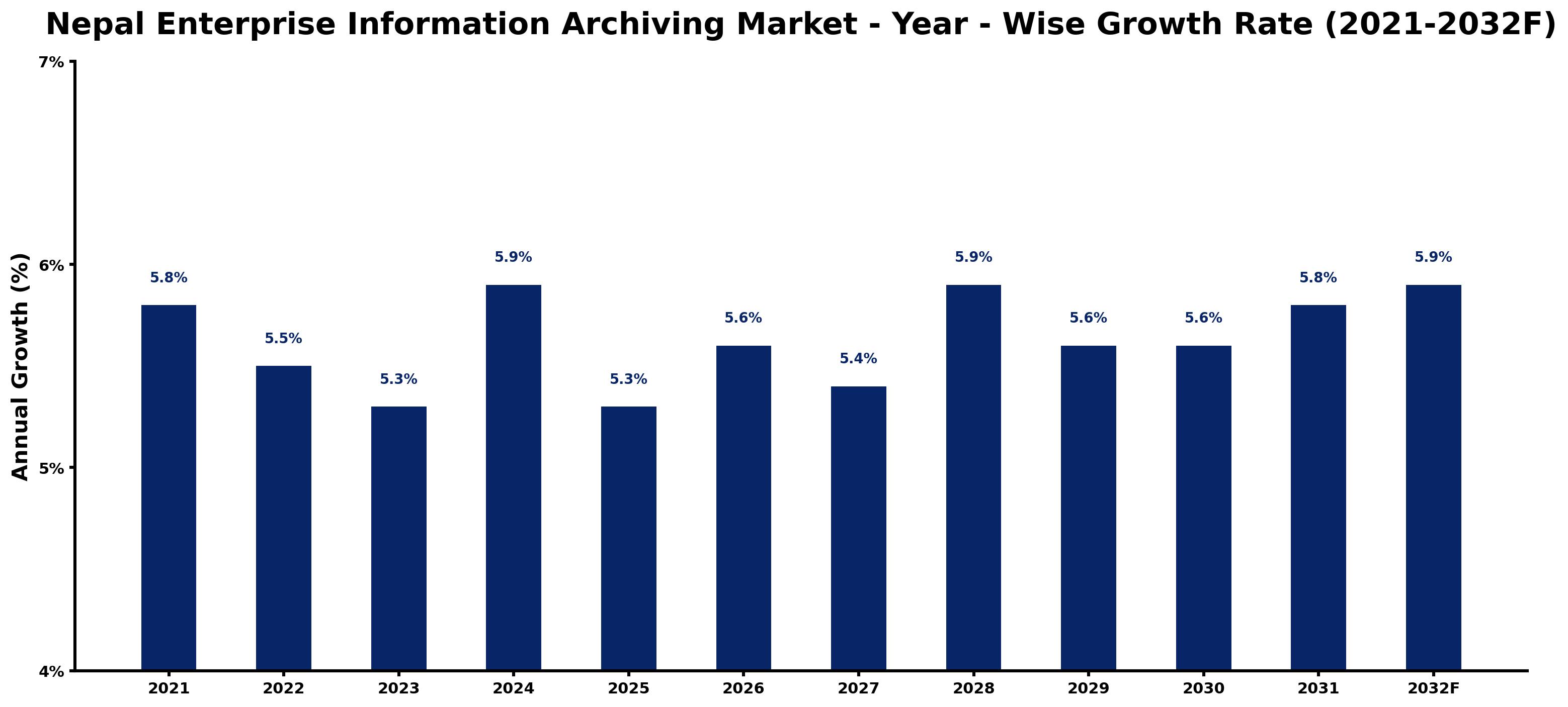 Nepal Enterprise Information Archiving Market Year-wise Growth Rate and Key Drivers