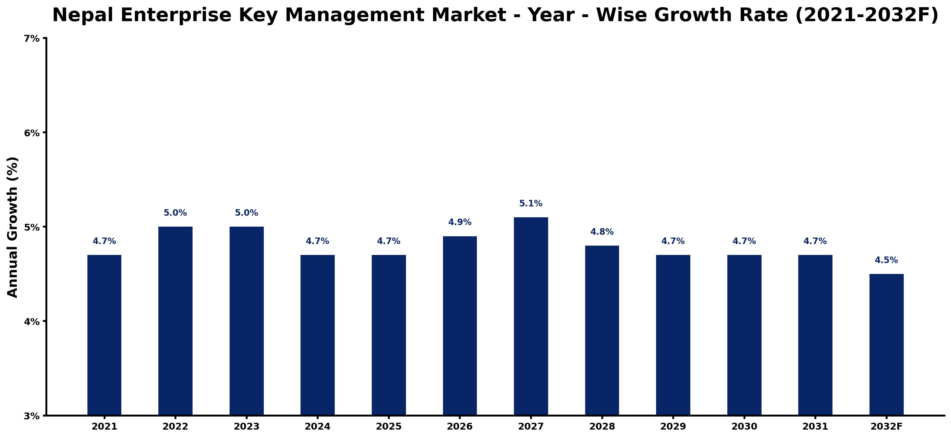 Nepal Enterprise Key Management Market Year-wise Growth Rate and Key Drivers