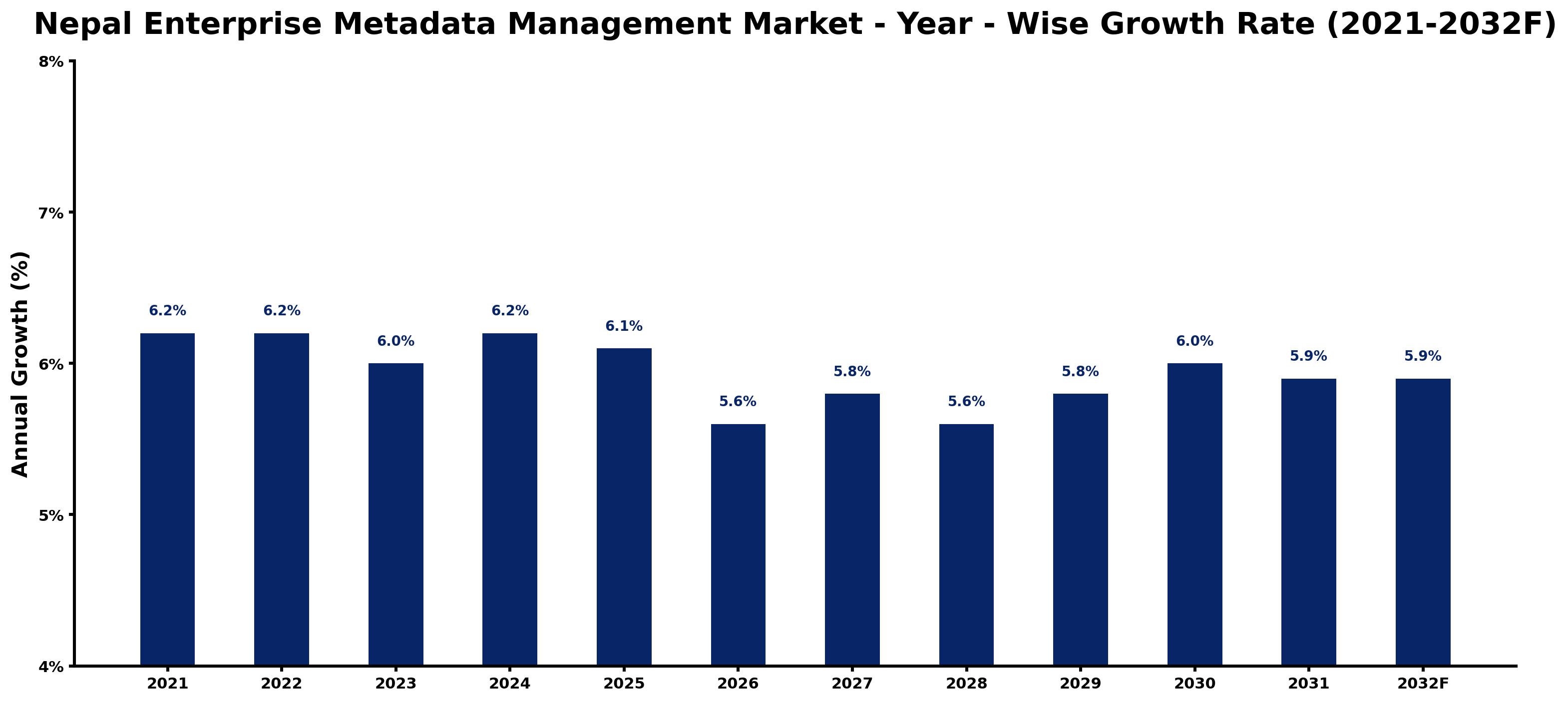Nepal Enterprise Metadata Management Market Year-wise Growth Rate and Key Drivers