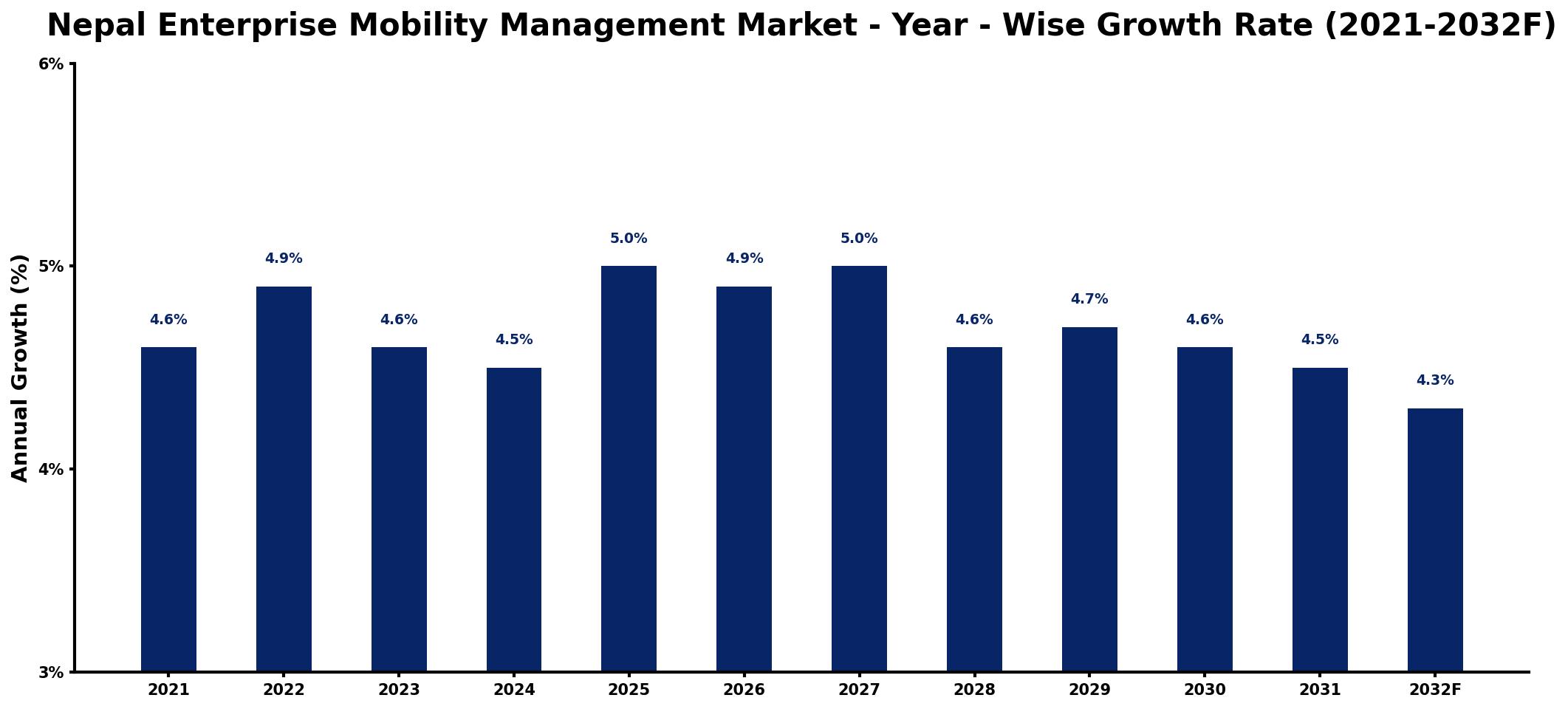 Nepal Enterprise Mobility Management Market Year-wise Growth Rate and Key Drivers