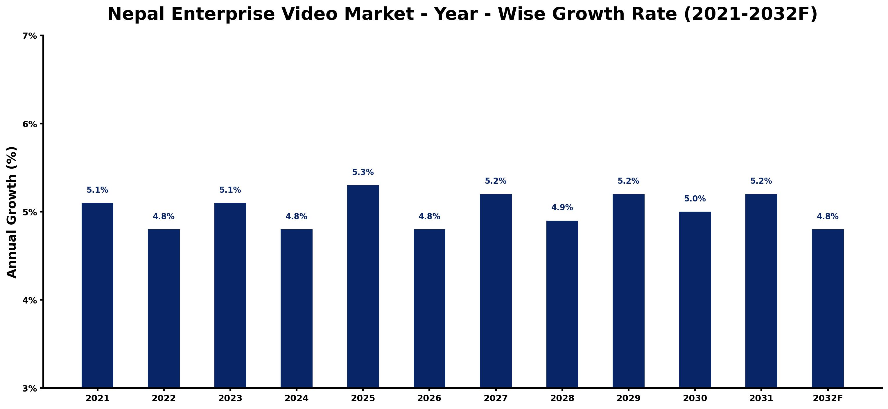 Nepal Enterprise Video Market Year-wise Growth Rate and Key Drivers