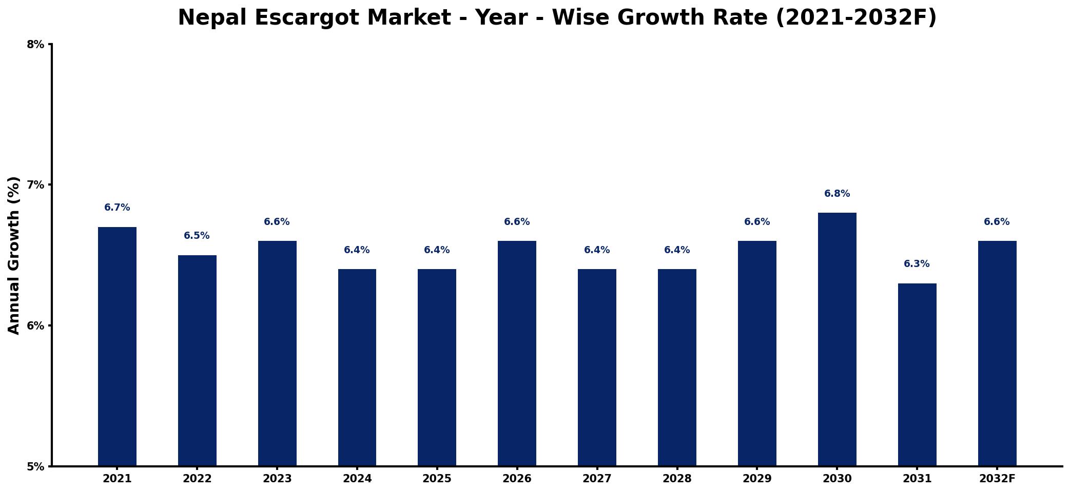 Nepal Escargot Market Year-wise Growth Rate and Key Drivers