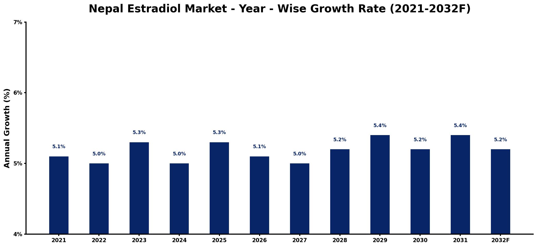 Nepal Estradiol Market Year-wise Growth Rate and Key Drivers