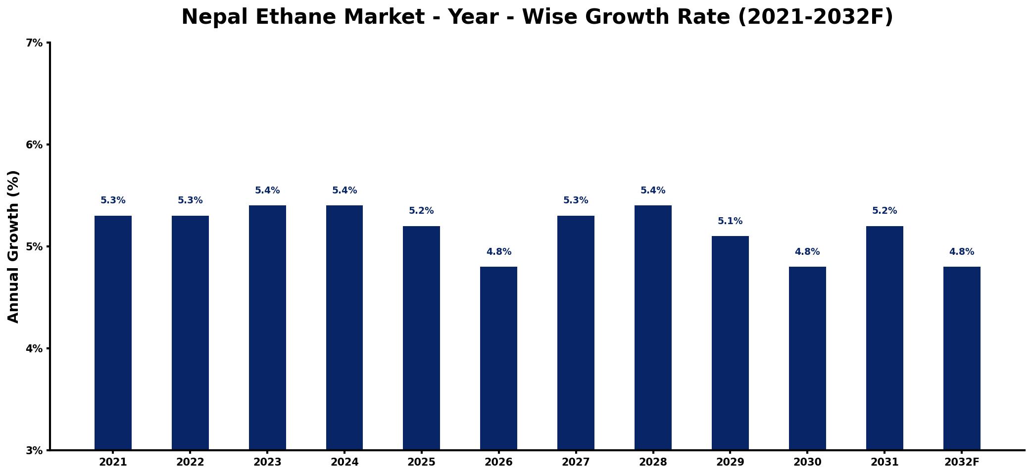 Nepal Ethane Market Year-wise Growth Rate and Key Drivers