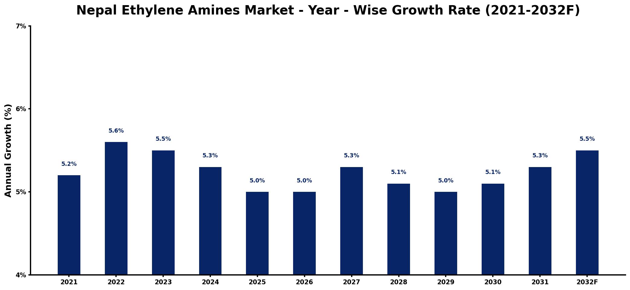 Nepal Ethylene Amines Market Year-wise Growth Rate and Key Drivers