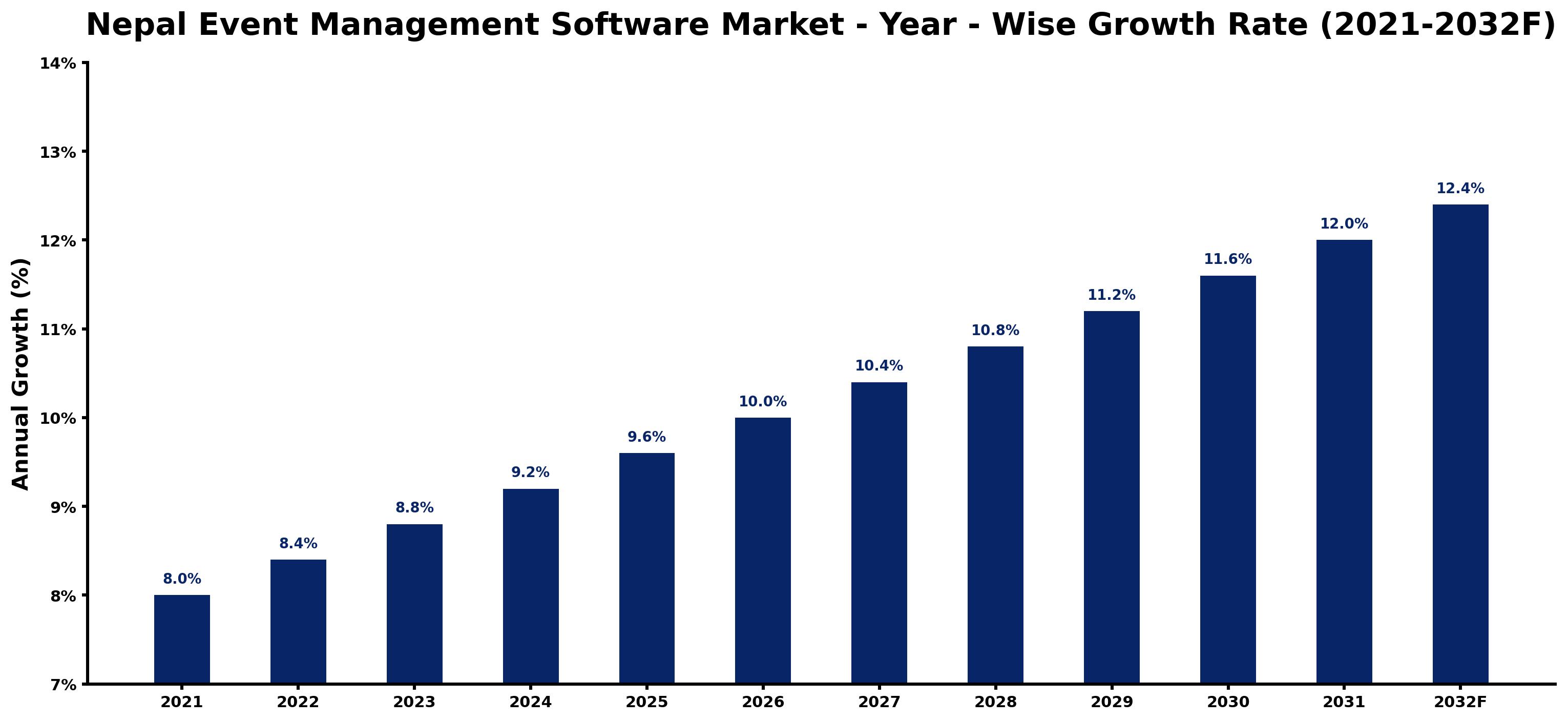 Nepal Event Management Software Market Year-wise Growth Rate and Key Drivers