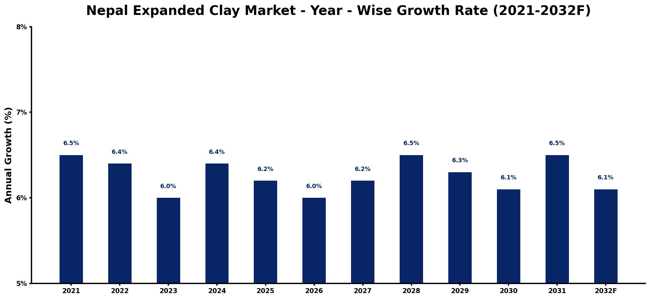 Nepal Expanded Clay Market Year-wise Growth Rate and Key Drivers