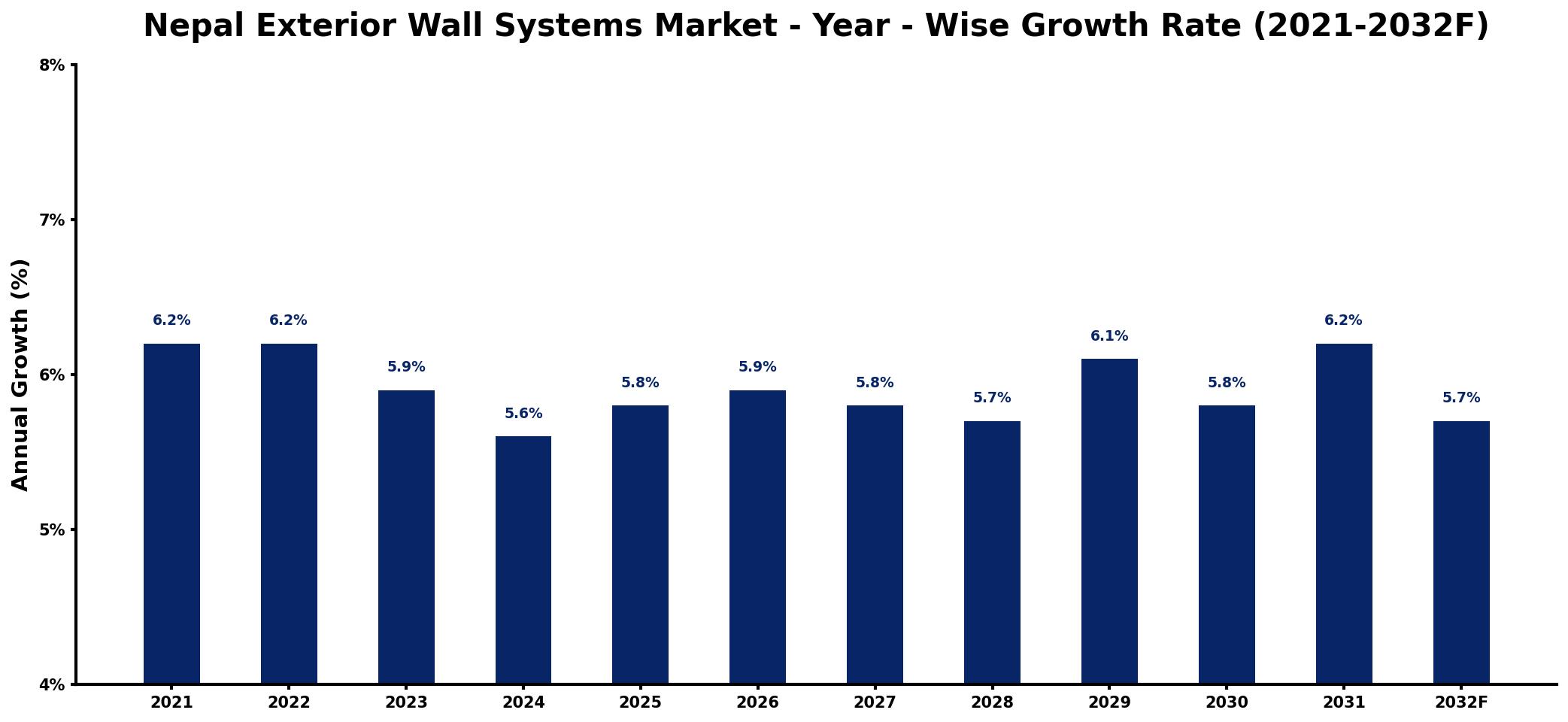 Nepal Exterior Wall Systems Market Year-wise Growth Rate and Key Drivers