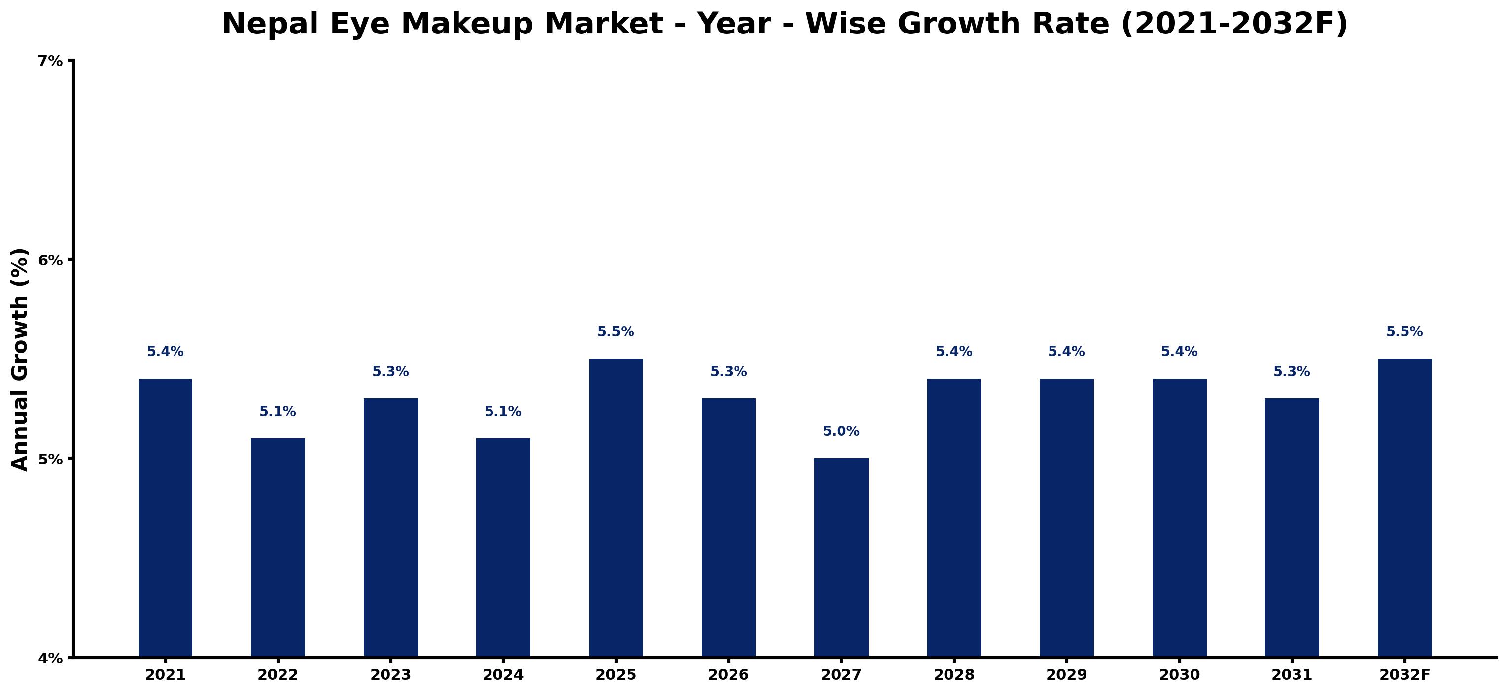 Nepal Eye Makeup Market Year-wise Growth Rate and Key Drivers