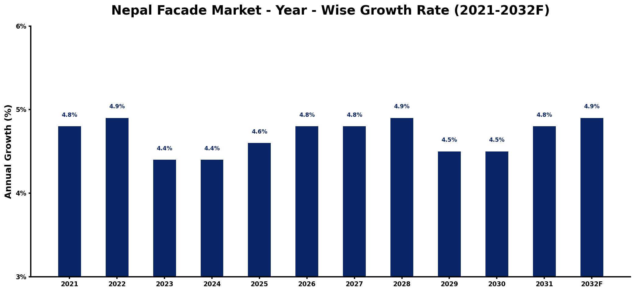 Nepal Facade Market Year-wise Growth Rate and Key Drivers