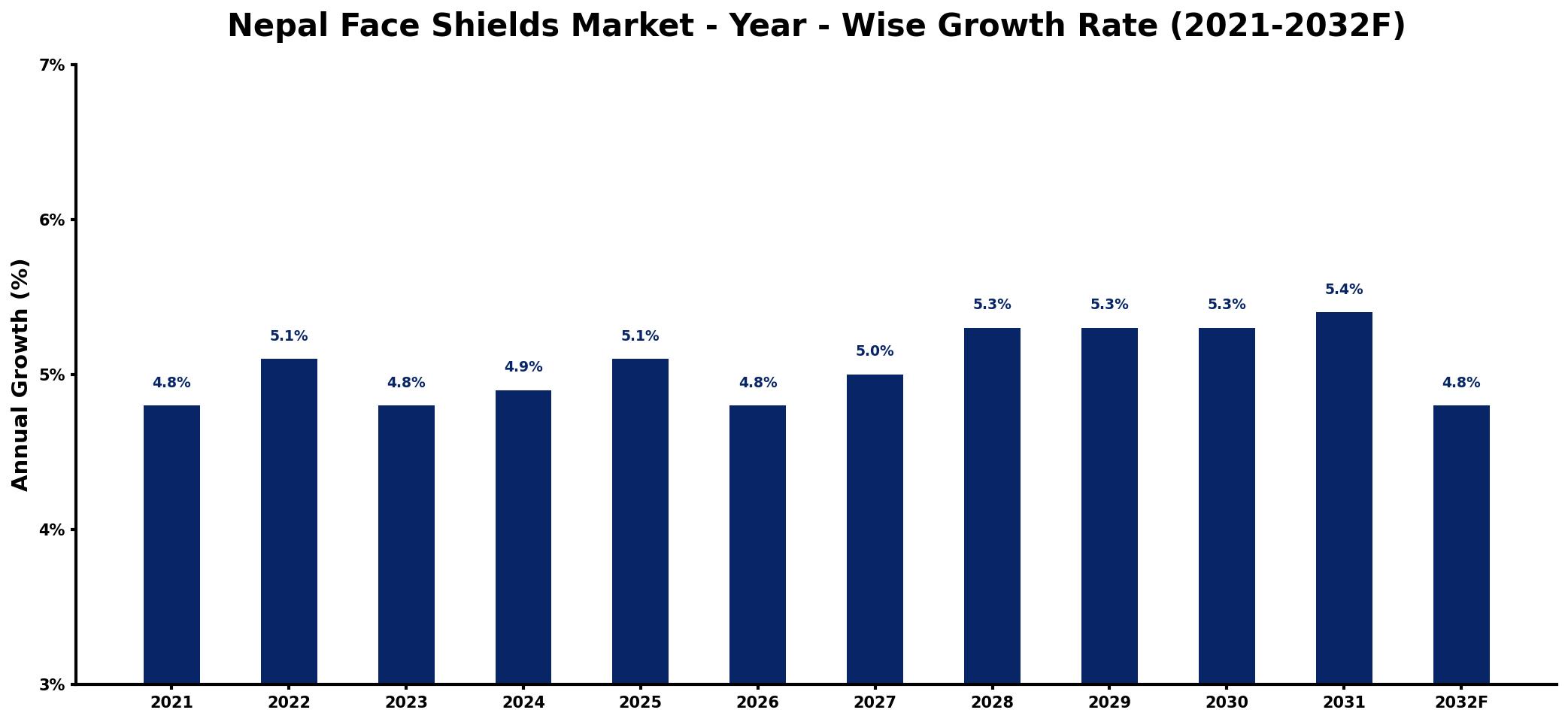 Nepal Face Shields Market Year-wise Growth Rate and Key Drivers