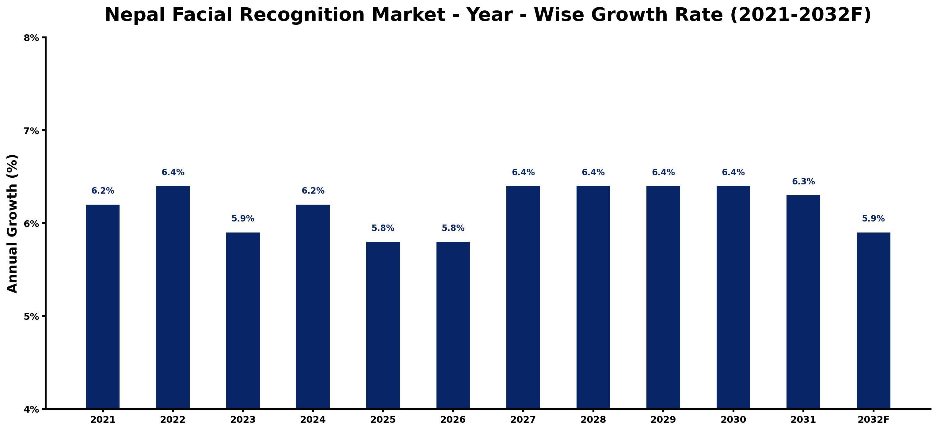 Nepal Facial Recognition Market Year-wise Growth Rate and Key Drivers
