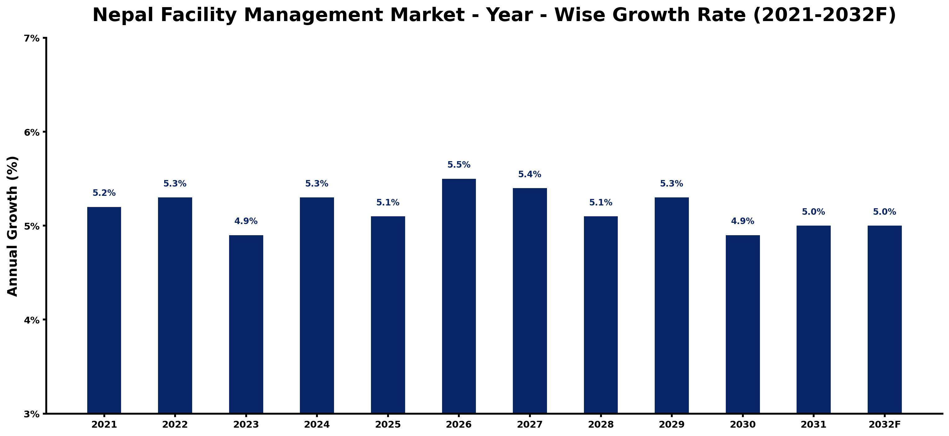 Nepal Facility Management Market Year-wise Growth Rate and Key Drivers