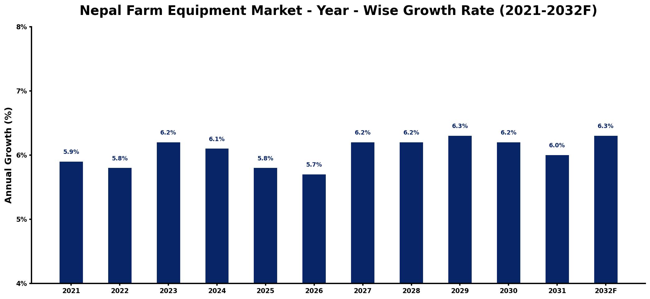Nepal Farm Equipment Market Year-wise Growth Rate and Key Drivers